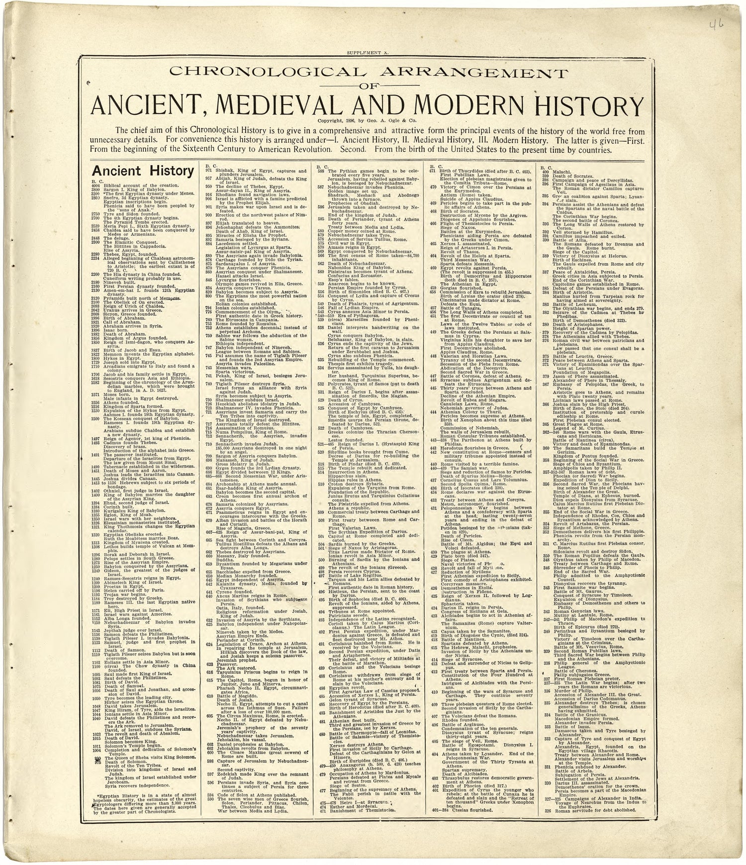 Chronological Arrangement of Ancient, Medieval and Modern History from Standard Atlas of Cuming County, Nebraska : Including a Plat Book of the Villages, Cities and Townships of the County, Map of the State, United States and World, Patrons Directory,... by Relic Map Company