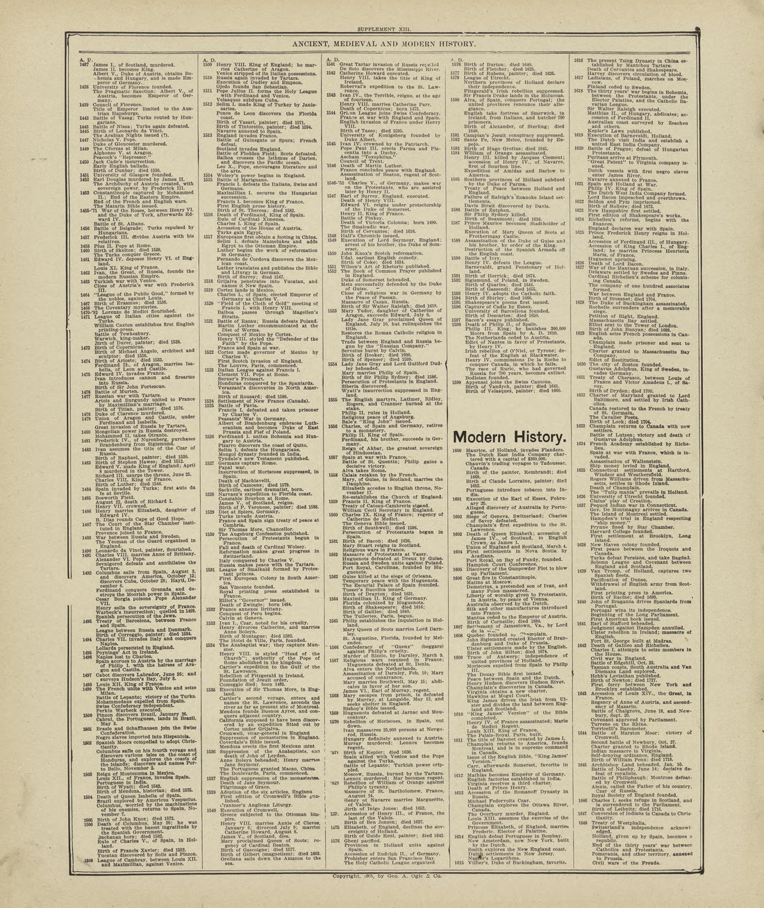 Chronological Arrangement of Ancient, Medieval and Modern History - Continued from Standard Atlas of Marshall County, Indiana : Including a Plat Book of the Villages, Cities and Townships of the County, Map of the State, United States and World, Patro... by Relic Map Company