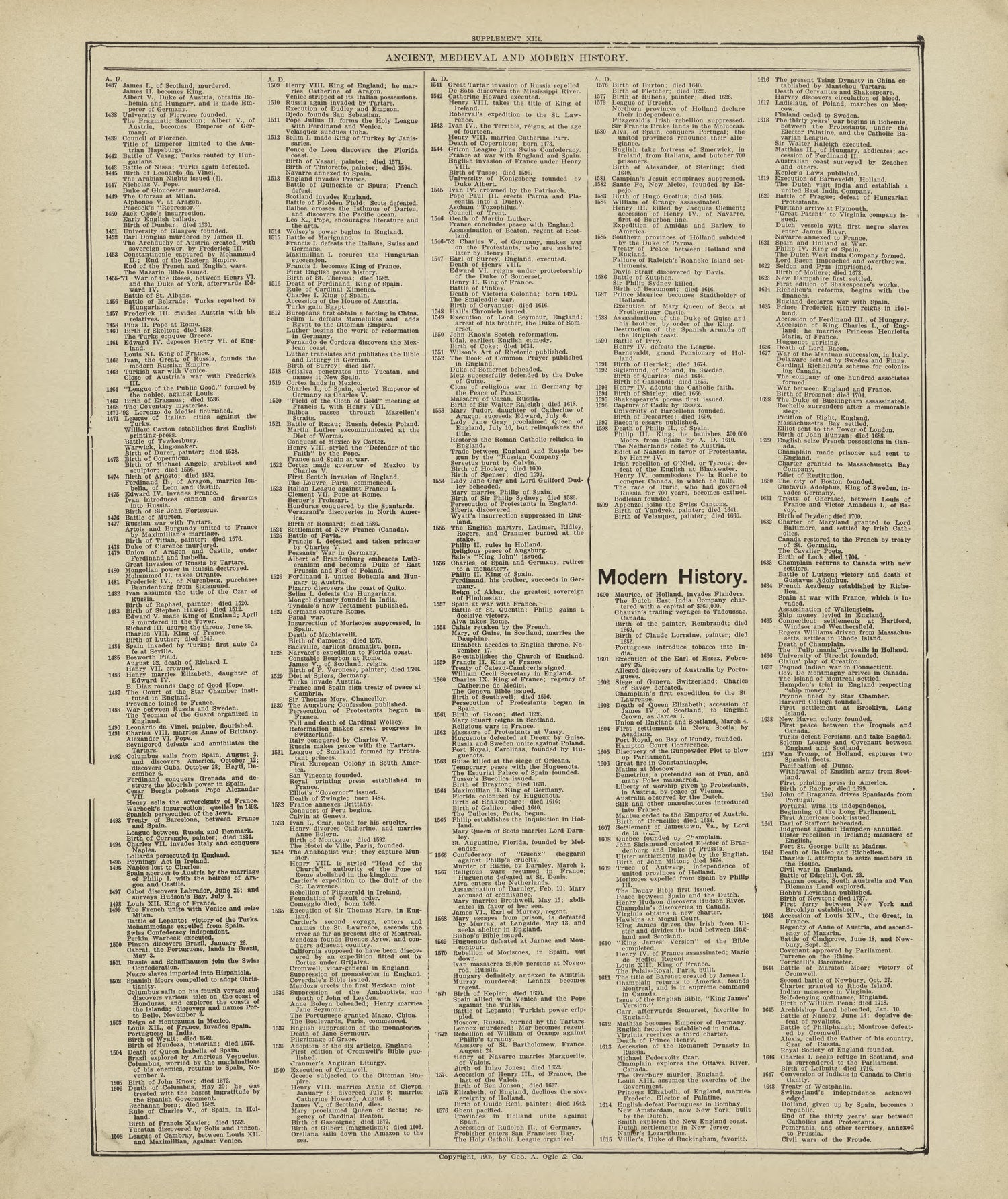 Chronological Arrangement of Ancient, Medieval and Modern History - Continued from Standard Atlas of Marshall County, Indiana : Including a Plat Book of the Villages, Cities and Townships of the County, Map of the State, United States and World, Patro... by Relic Map Company