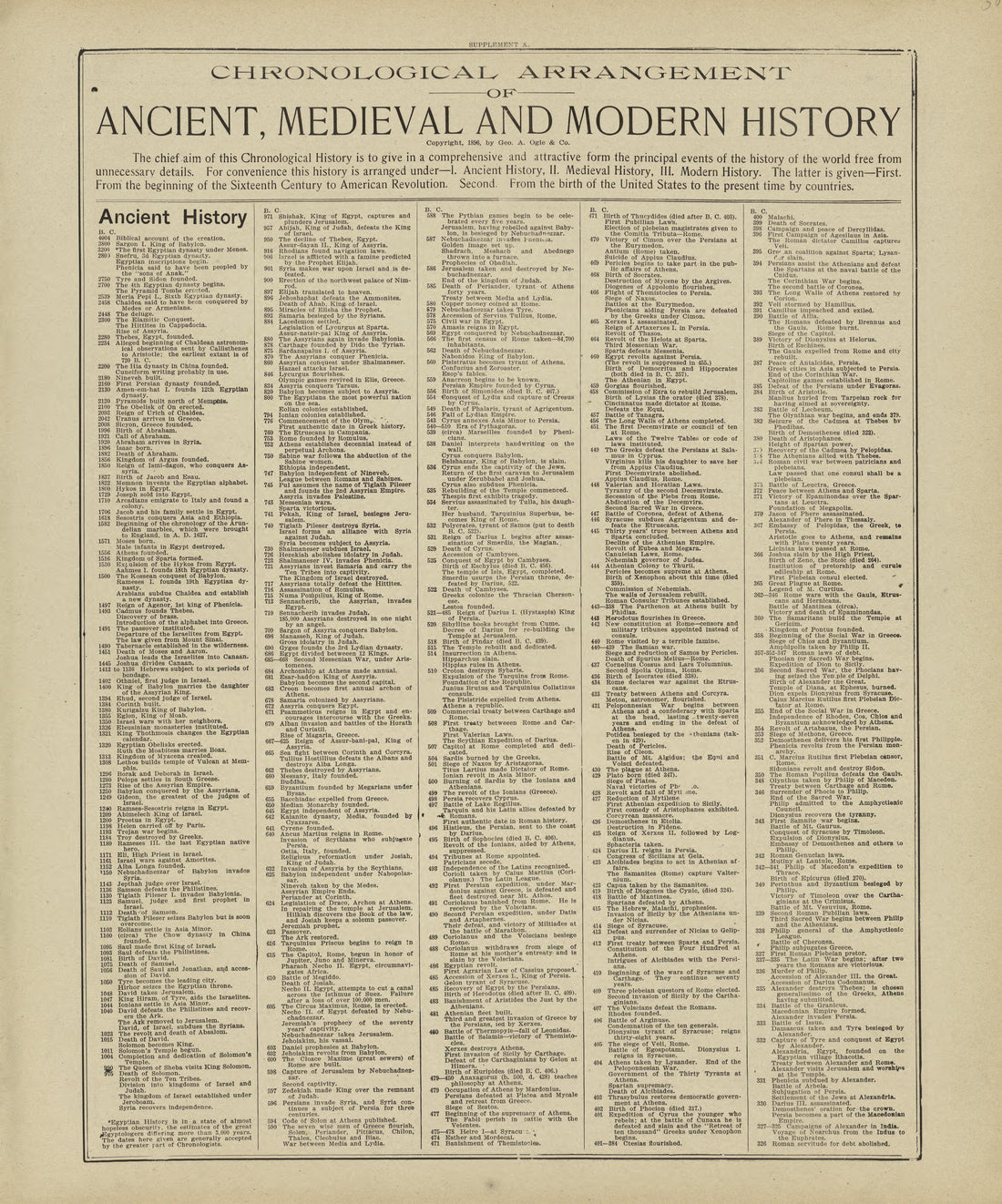 Chronological Arrangement of Ancient, Medieval and Modern History from Standard Atlas of Marshall County, Indiana : Including a Plat Book of the Villages, Cities and Townships of the County, Map of the State, United States and World, Patrons Directory... by Relic Map Company