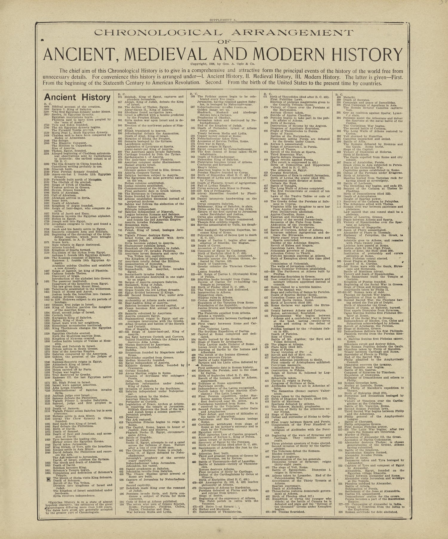 Chronological Arrangement of Ancient, Medieval and Modern History from Standard Atlas of Marshall County, Indiana : Including a Plat Book of the Villages, Cities and Townships of the County, Map of the State, United States and World, Patrons Directory... by Relic Map Company