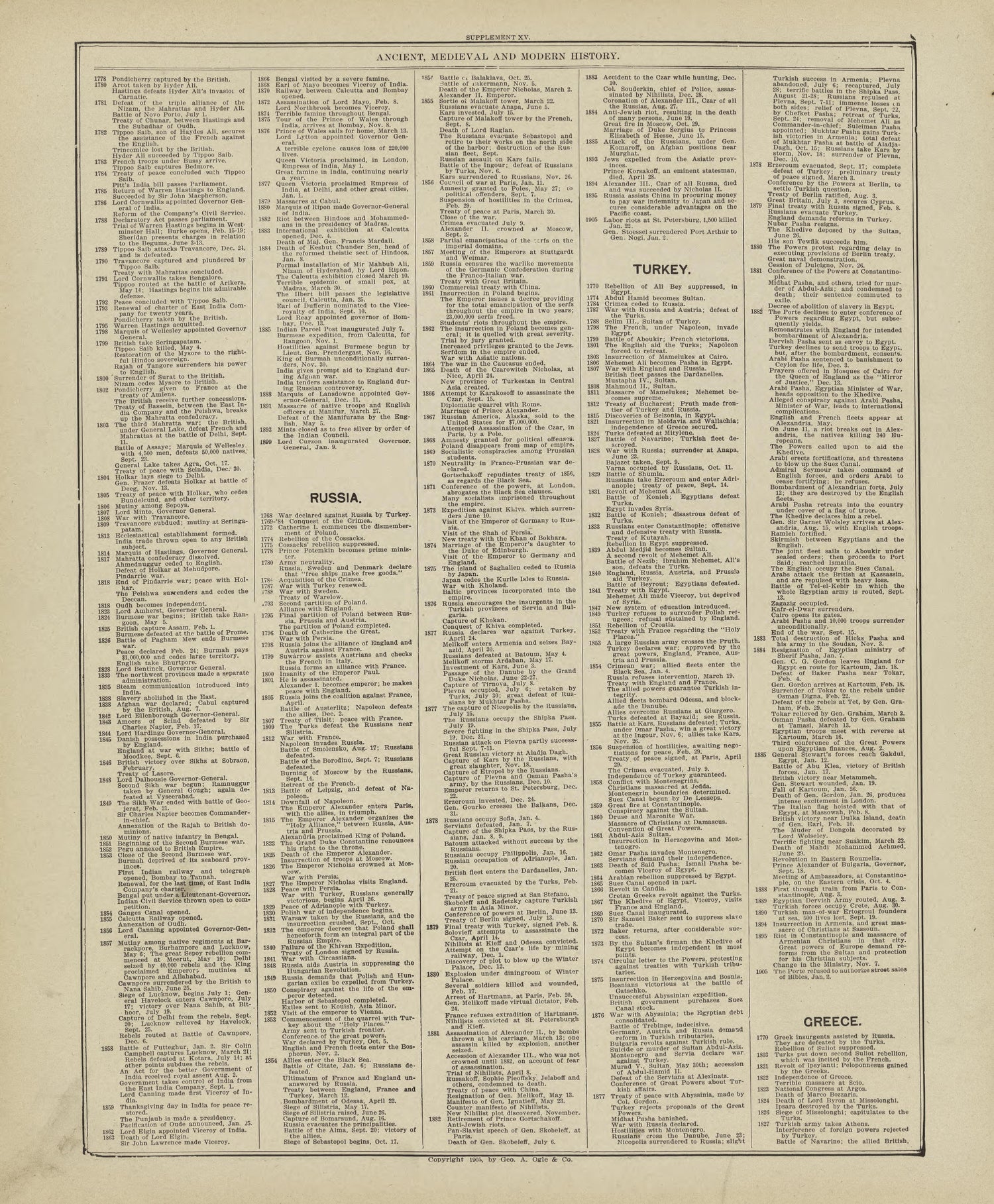 Chronological Arrangement of Ancient, Medieval and Modern History - Continued from Standard Atlas of Marshall County, Indiana : Including a Plat Book of the Villages, Cities and Townships of the County, Map of the State, United States and World, Patro... by Relic Map Company