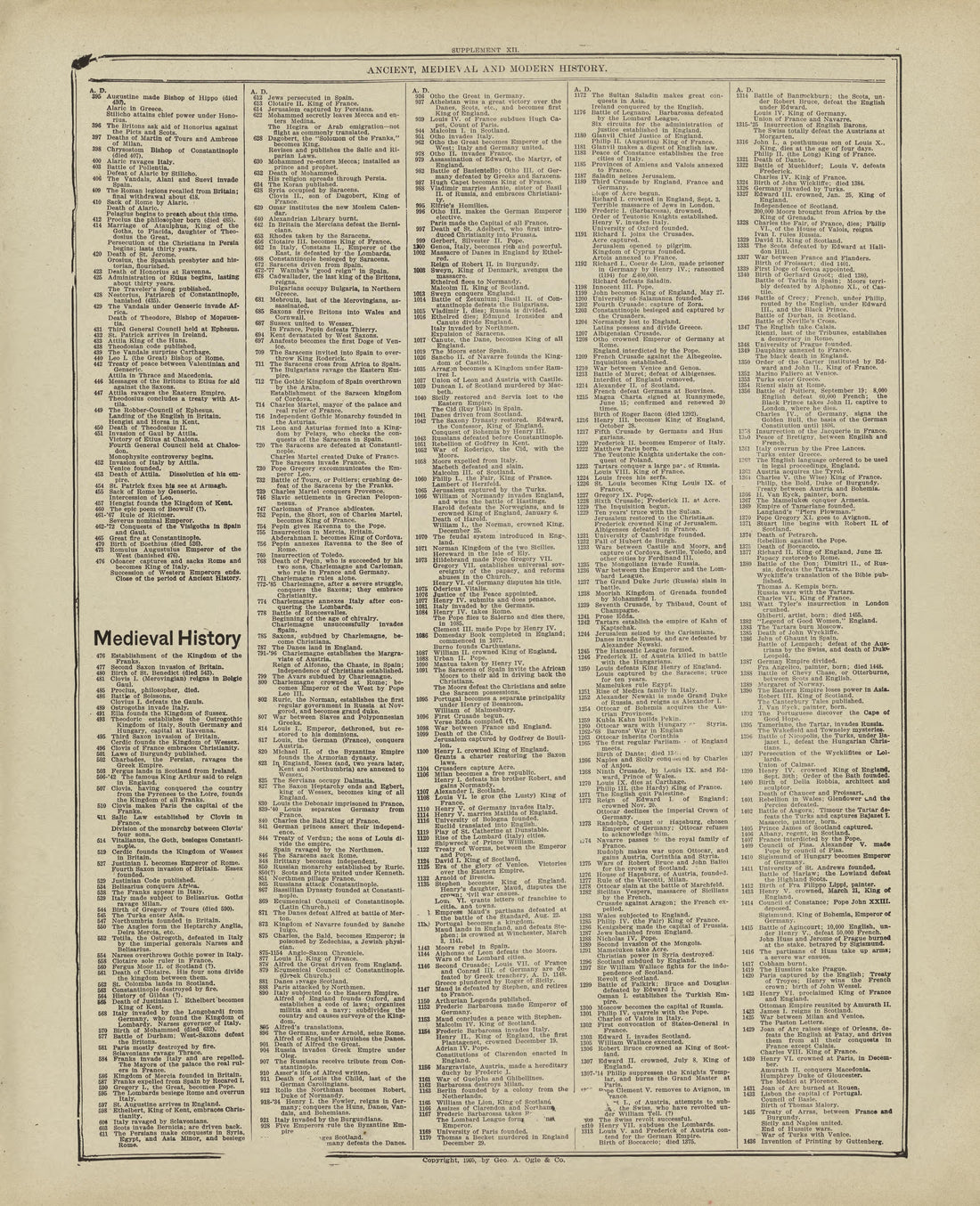 Chronological Arrangement of Ancient, Medieval and Modern History - Continued from Standard Atlas of Marshall County, Indiana : Including a Plat Book of the Villages, Cities and Townships of the County, Map of the State, United States and World, Patro... by Relic Map Company