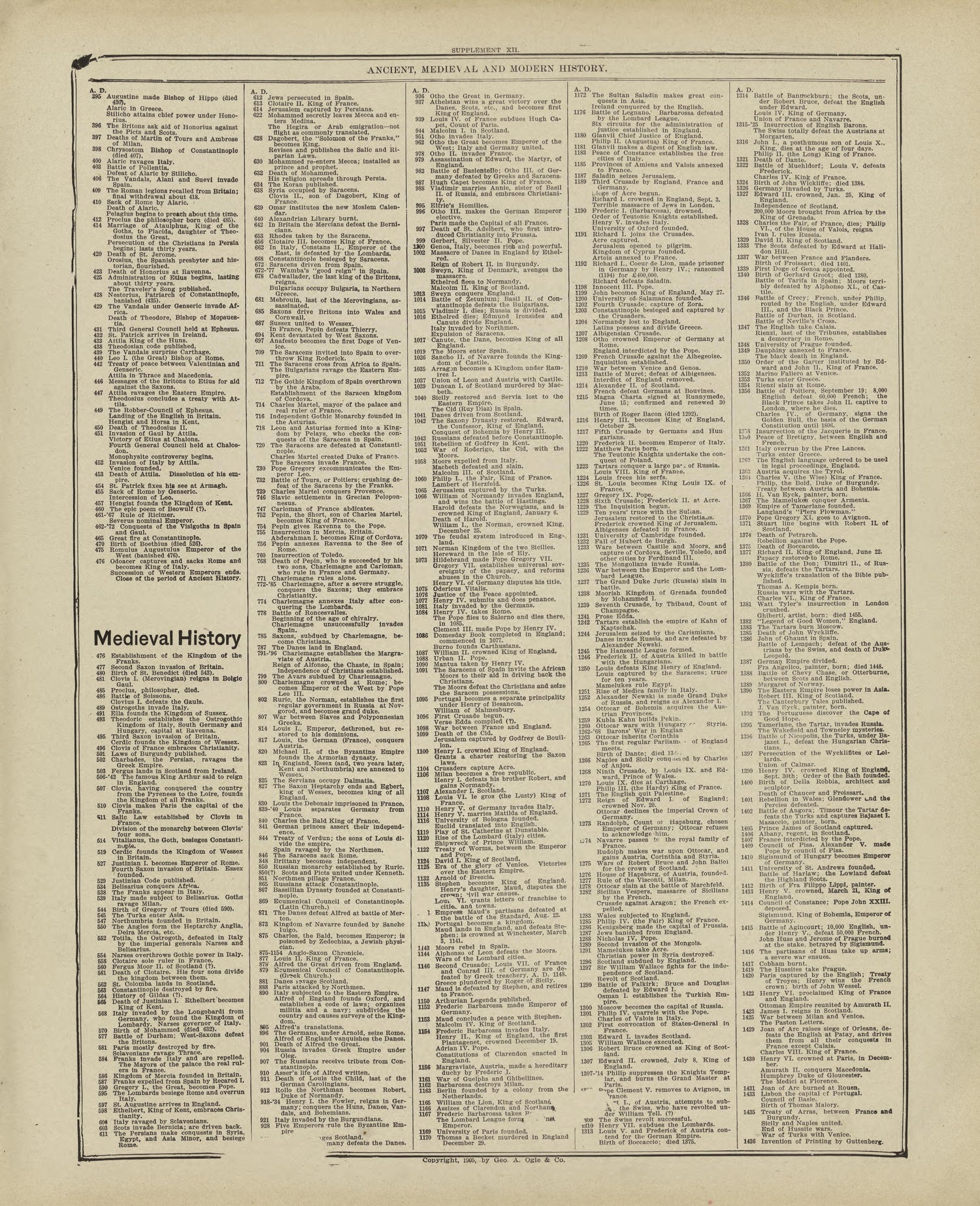 Chronological Arrangement of Ancient, Medieval and Modern History - Continued from Standard Atlas of Marshall County, Indiana : Including a Plat Book of the Villages, Cities and Townships of the County, Map of the State, United States and World, Patro... by Relic Map Company