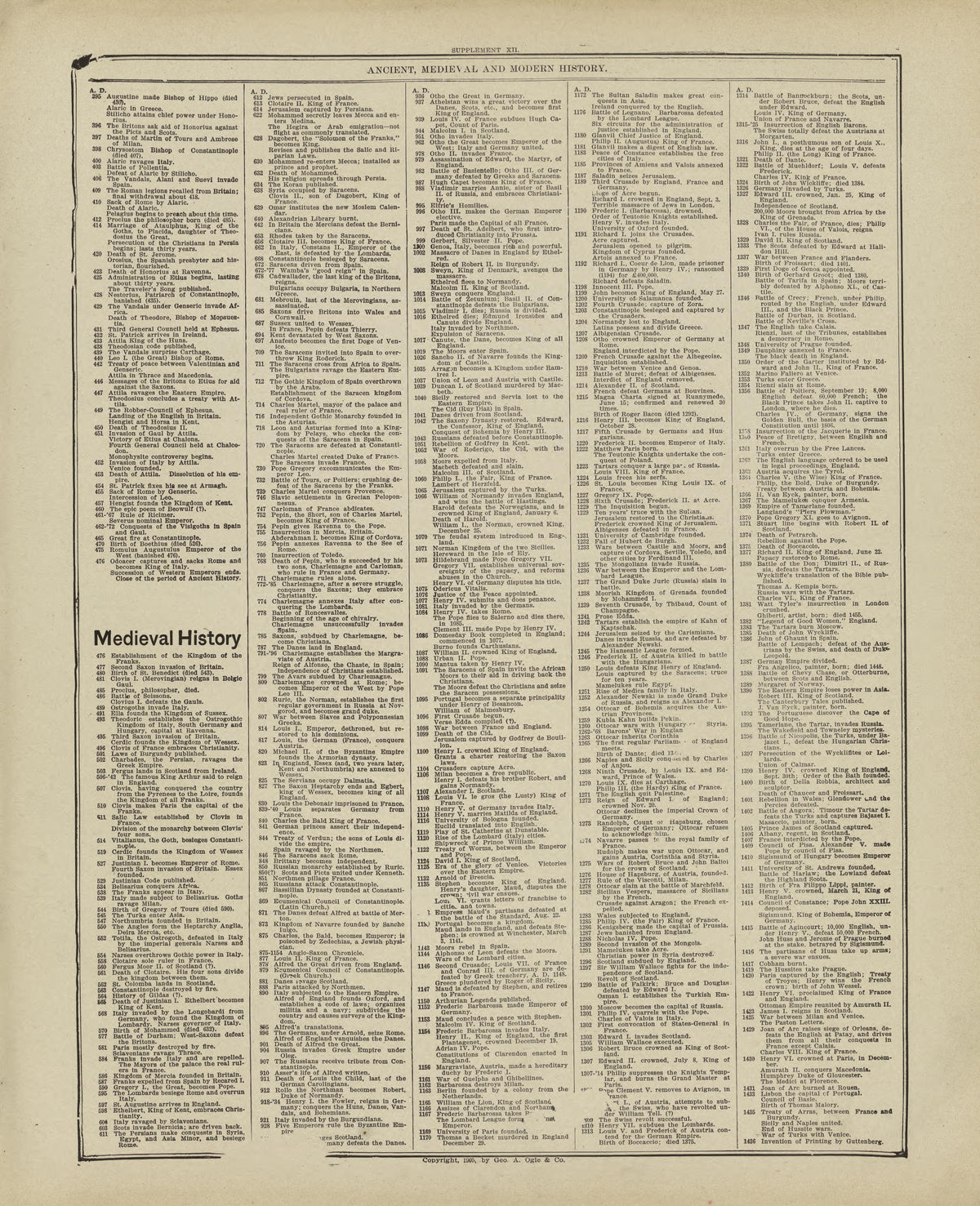 Chronological Arrangement of Ancient, Medieval and Modern History - Continued from Standard Atlas of Marshall County, Indiana : Including a Plat Book of the Villages, Cities and Townships of the County, Map of the State, United States and World, Patro... by Relic Map Company