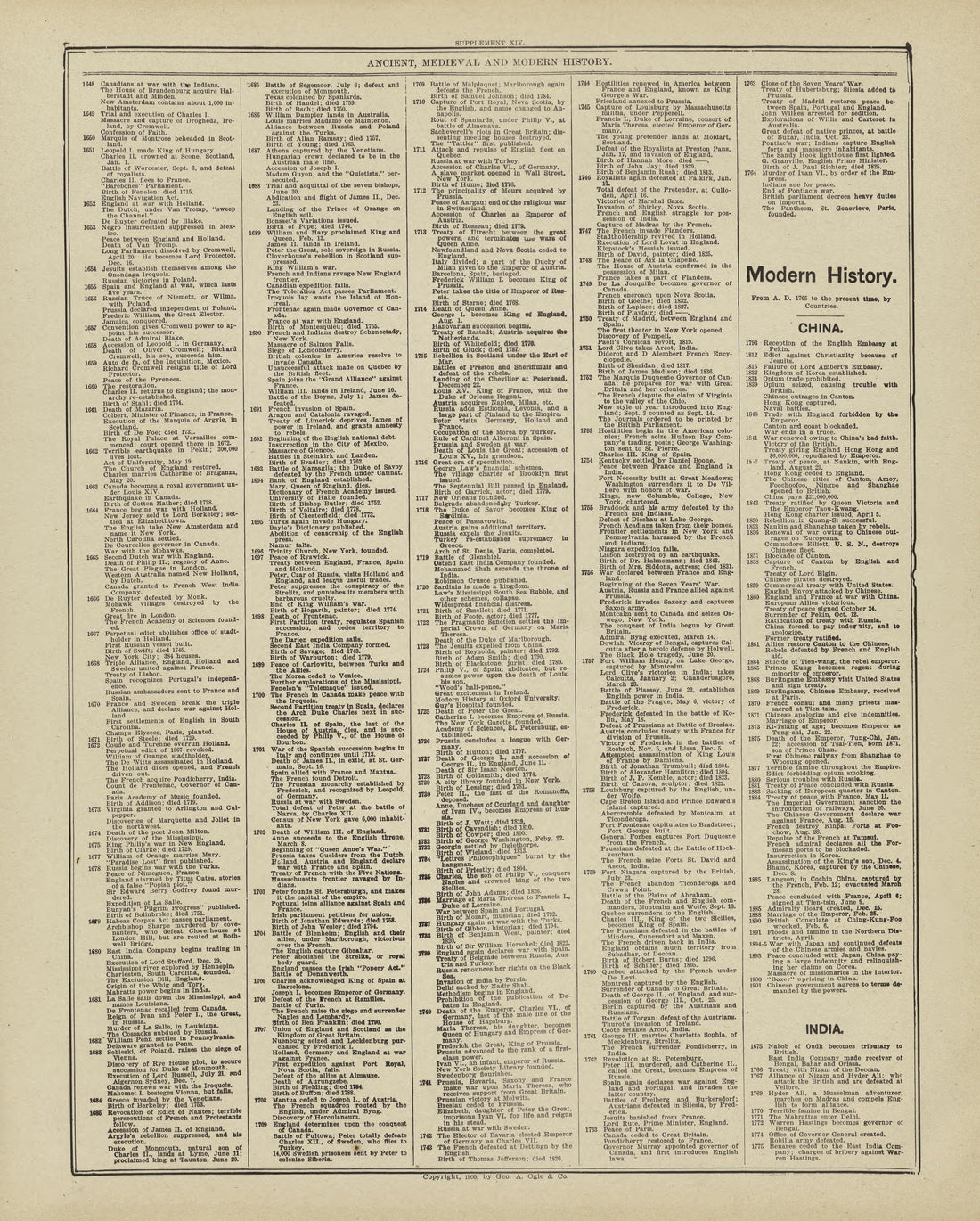 Chronological Arrangement of Ancient, Medieval and Modern History - Continued from Standard Atlas of Marshall County, Indiana : Including a Plat Book of the Villages, Cities and Townships of the County, Map of the State, United States and World, Patro... by Relic Map Company