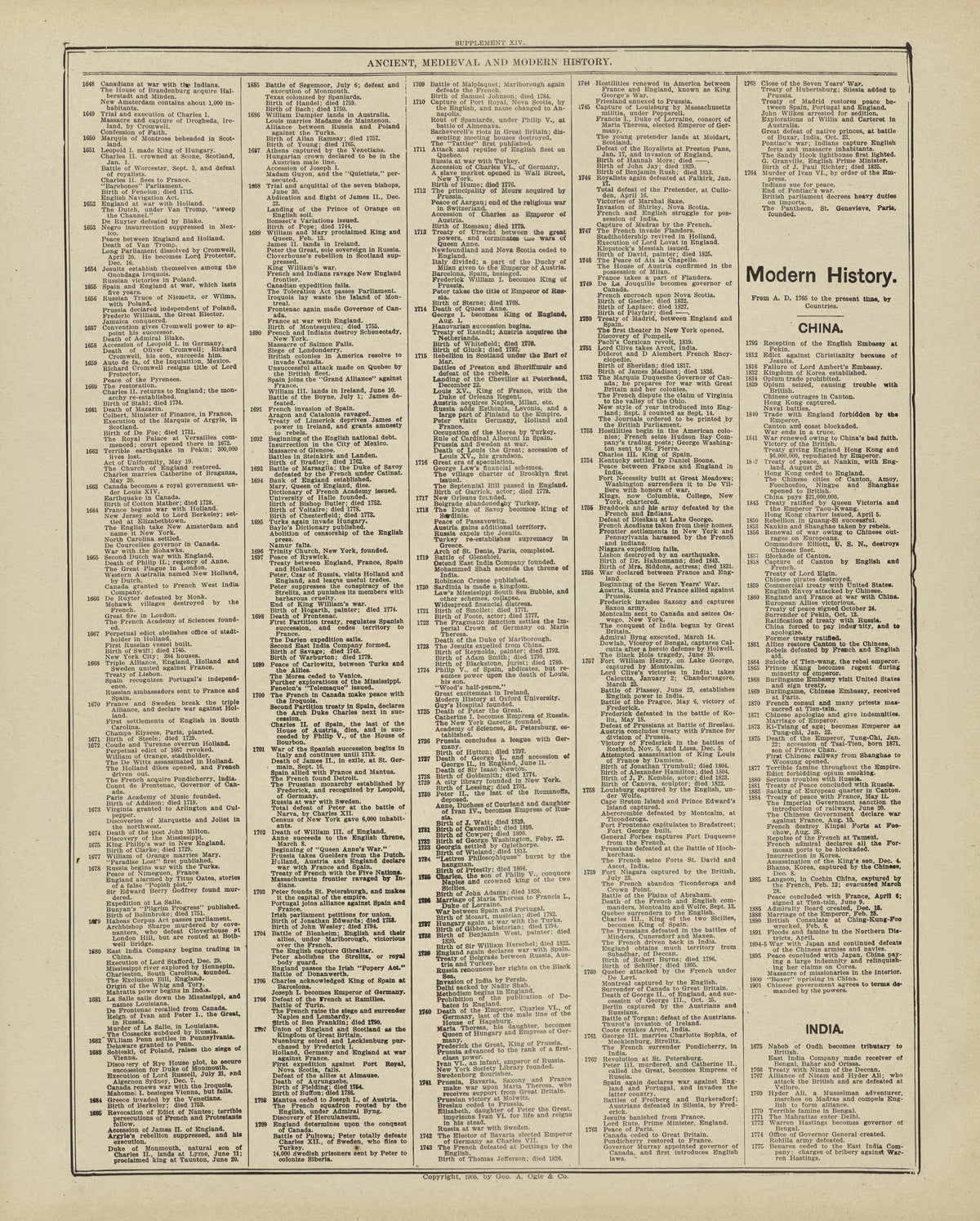 Chronological Arrangement of Ancient, Medieval and Modern History - Continued from Standard Atlas of Marshall County, Indiana : Including a Plat Book of the Villages, Cities and Townships of the County, Map of the State, United States and World, Patro... by Relic Map Company