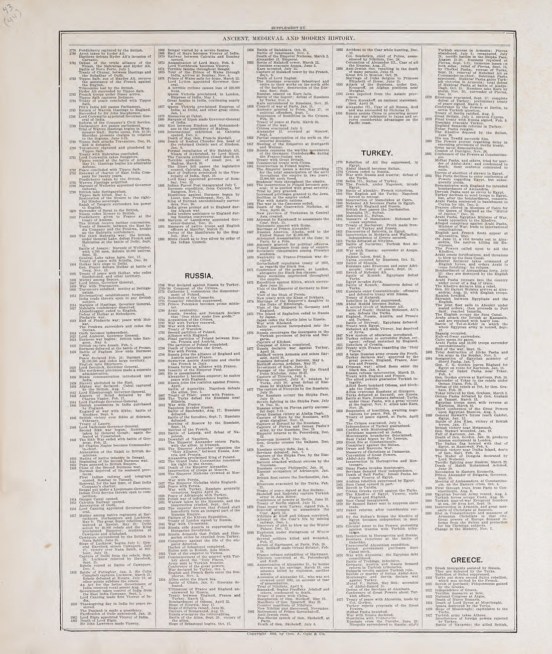 Chronological Arrangement of Ancient, Medieval and Modern History, Cont. from Standard Atlas of Audubon County, Iowa : Including a Plat Book of the Villages, Cities and Townships of the County, Map of the State, United States and World, Patrons Direct... by Relic Map Company