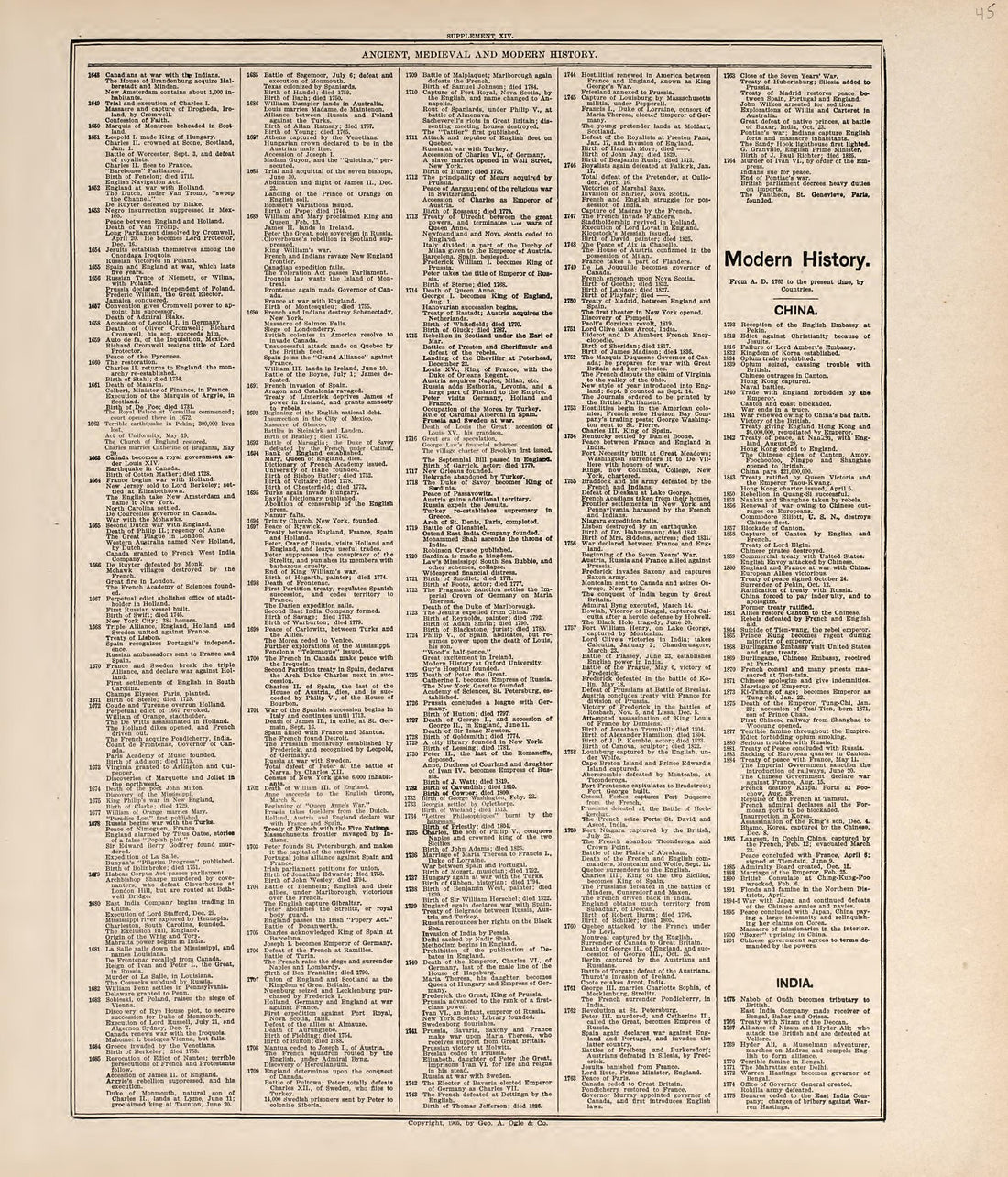 Chronological Arrangement of Ancient, Medieval and Modern History from Standard Atlas of Jerauld County, South Dakota : Including a Plat Book of the Villages, Cities and Townships of the County, Map of the State, United States and World, Patrons Direc... by Relic Map Company
