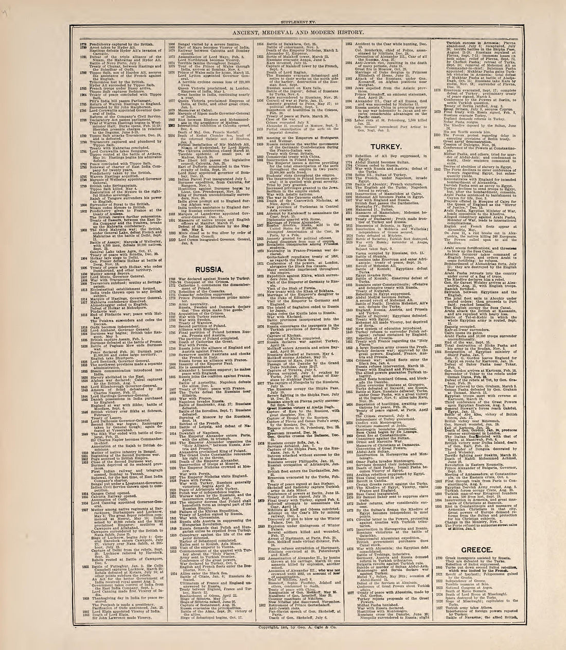 Chronological Arrangement of Ancient, Medieval and Modern History from Standard Atlas of Jerauld County, South Dakota : Including a Plat Book of the Villages, Cities and Townships of the County, Map of the State, United States and World, Patrons Direc... by Relic Map Company