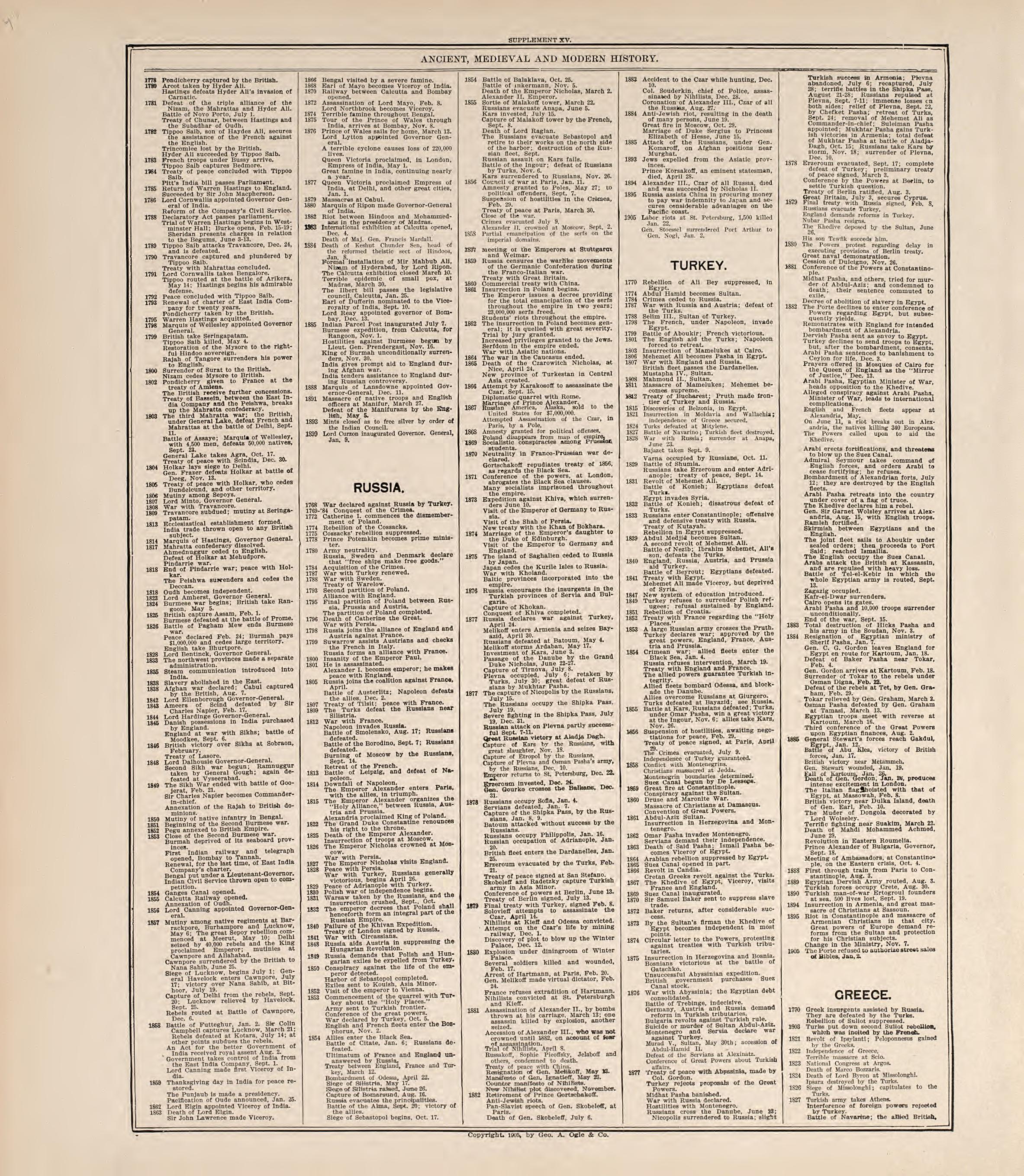Chronological Arrangement of Ancient, Medieval and Modern History from Standard Atlas of Jerauld County, South Dakota : Including a Plat Book of the Villages, Cities and Townships of the County, Map of the State, United States and World, Patrons Direc... by Relic Map Company