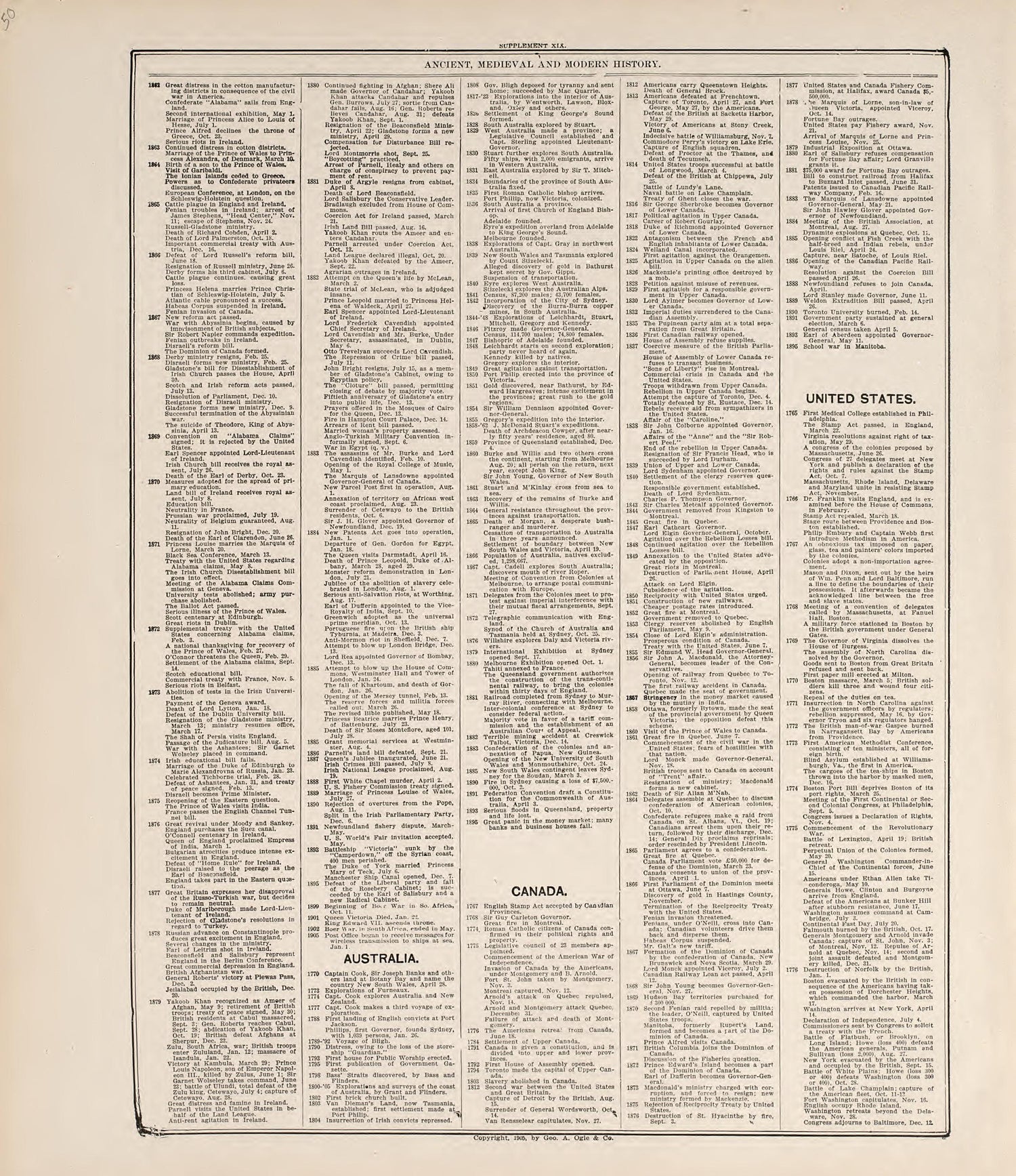 Chronological Arrangement of Ancient, Medieval and Modern History from Standard Atlas of Jerauld County, South Dakota : Including a Plat Book of the Villages, Cities and Townships of the County, Map of the State, United States and World, Patrons Direc... by Relic Map Company