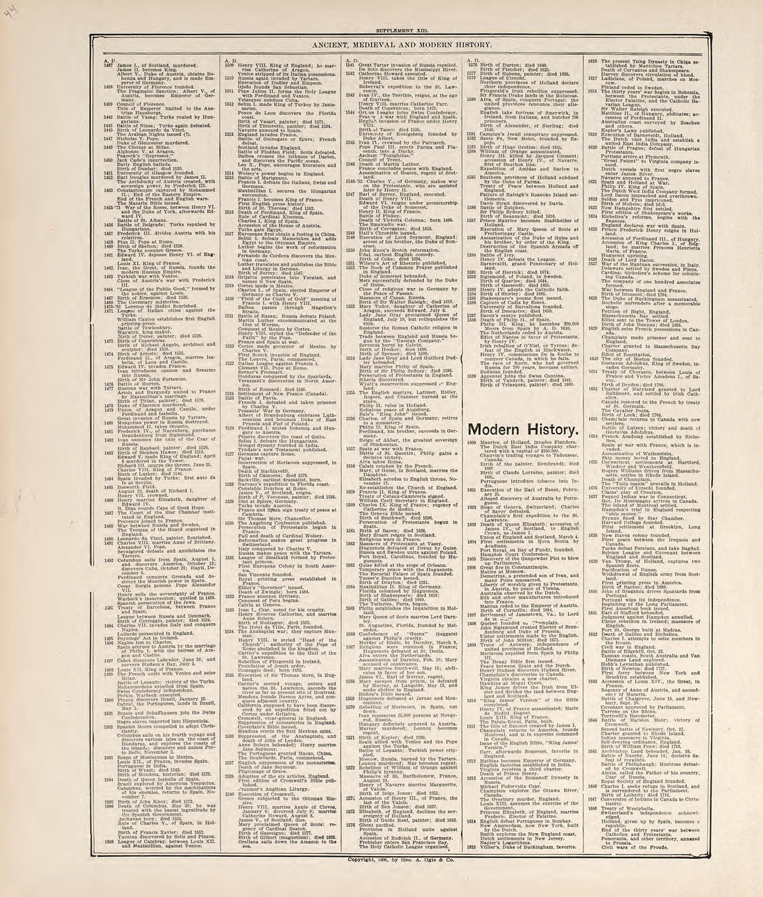 Chronological Arrangement of Ancient, Medieval and Modern History from Standard Atlas of Jerauld County, South Dakota : Including a Plat Book of the Villages, Cities and Townships of the County, Map of the State, United States and World, Patrons Direc... by Relic Map Company