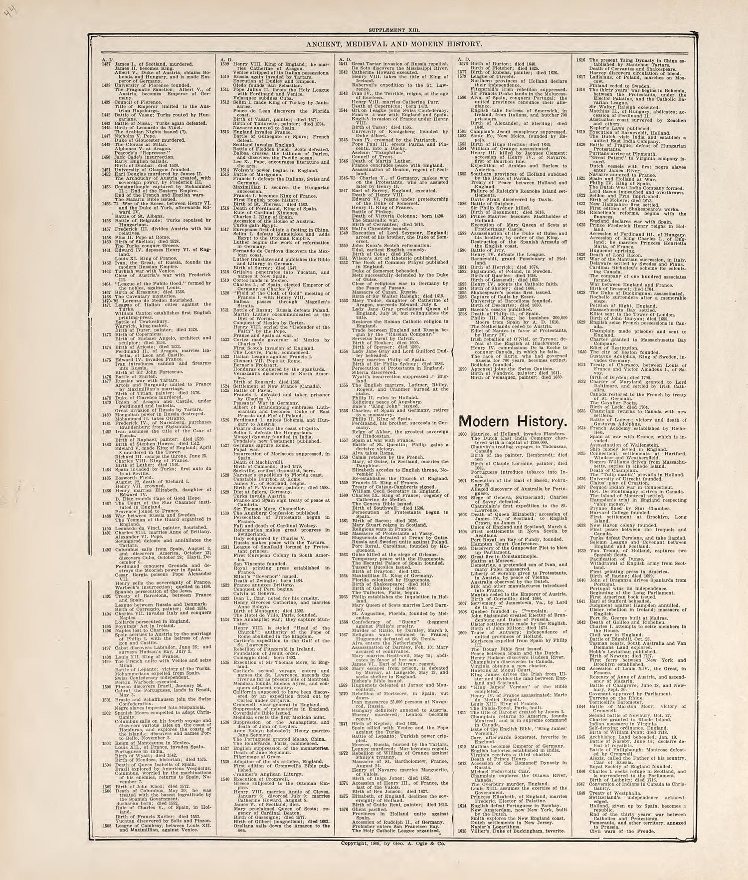 Chronological Arrangement of Ancient, Medieval and Modern History from Standard Atlas of Jerauld County, South Dakota : Including a Plat Book of the Villages, Cities and Townships of the County, Map of the State, United States and World, Patrons Direc... by Relic Map Company