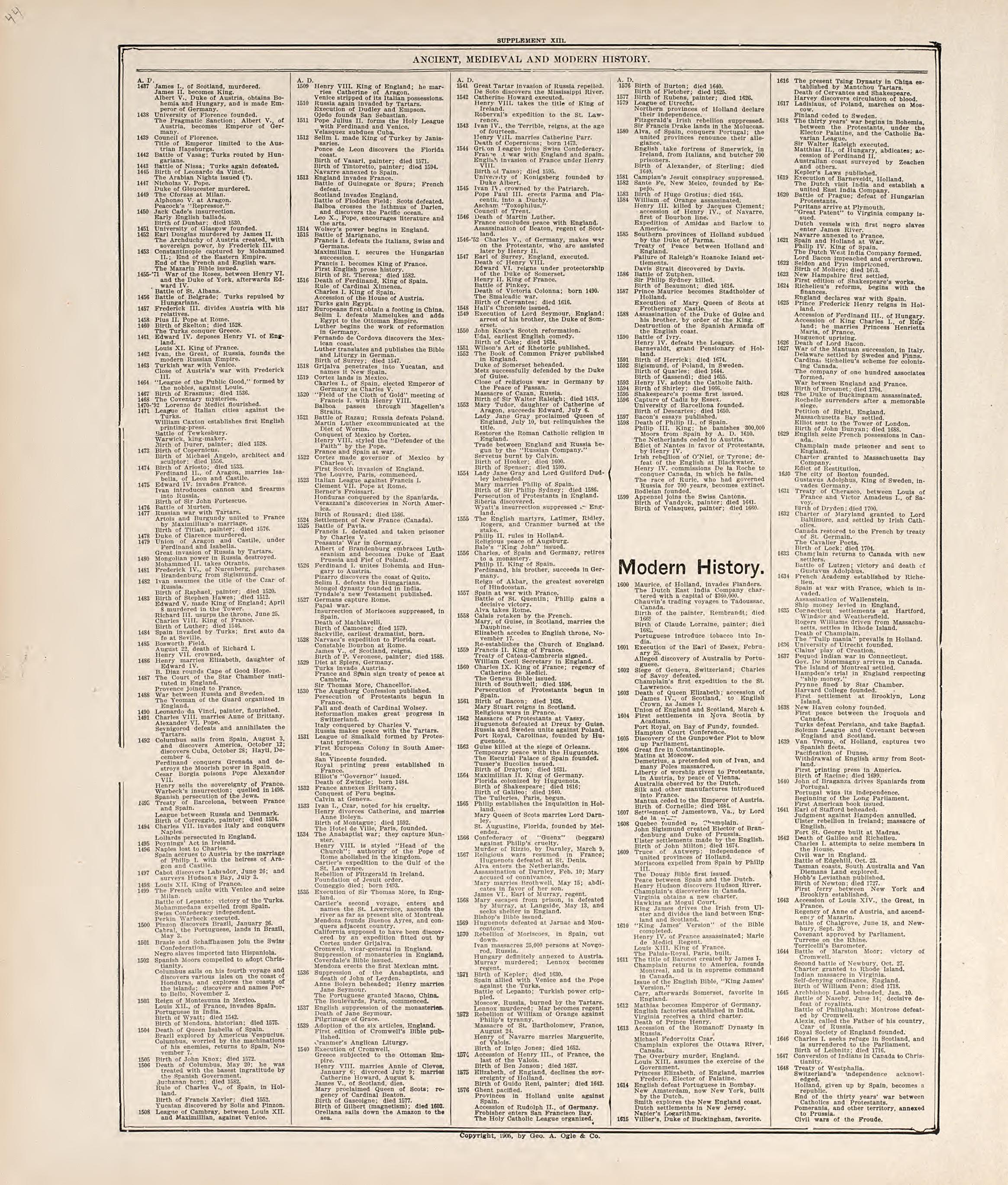 Chronological Arrangement of Ancient, Medieval and Modern History from Standard Atlas of Jerauld County, South Dakota : Including a Plat Book of the Villages, Cities and Townships of the County, Map of the State, United States and World, Patrons Direc... by Relic Map Company