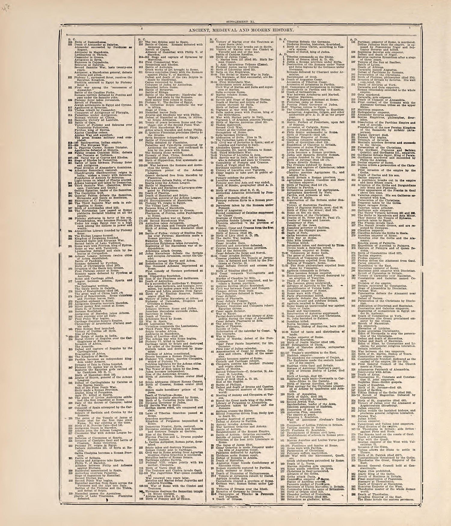 Chronological Arrangement of Ancient, Medieval and Modern History from Standard Atlas of Jerauld County, South Dakota : Including a Plat Book of the Villages, Cities and Townships of the County, Map of the State, United States and World, Patrons Direc... by Relic Map Company
