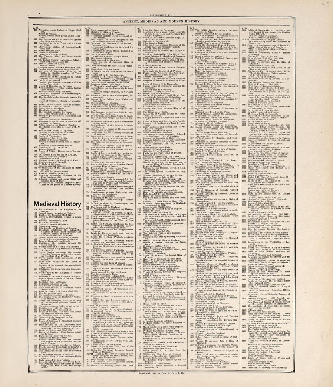 Chronological Arrangement of Ancient, Medieval and Modern History from Standard Atlas of Jerauld County, South Dakota : Including a Plat Book of the Villages, Cities and Townships of the County, Map of the State, United States and World, Patrons Direc... by Relic Map Company