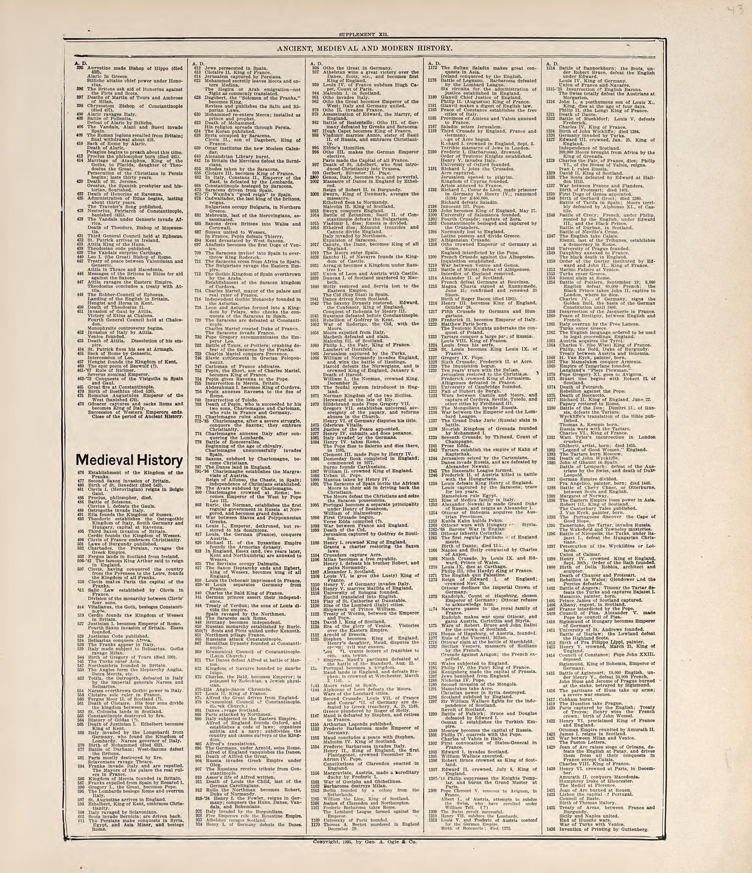 Chronological Arrangement of Ancient, Medieval and Modern History from Standard Atlas of Jerauld County, South Dakota : Including a Plat Book of the Villages, Cities and Townships of the County, Map of the State, United States and World, Patrons Direc... by Relic Map Company