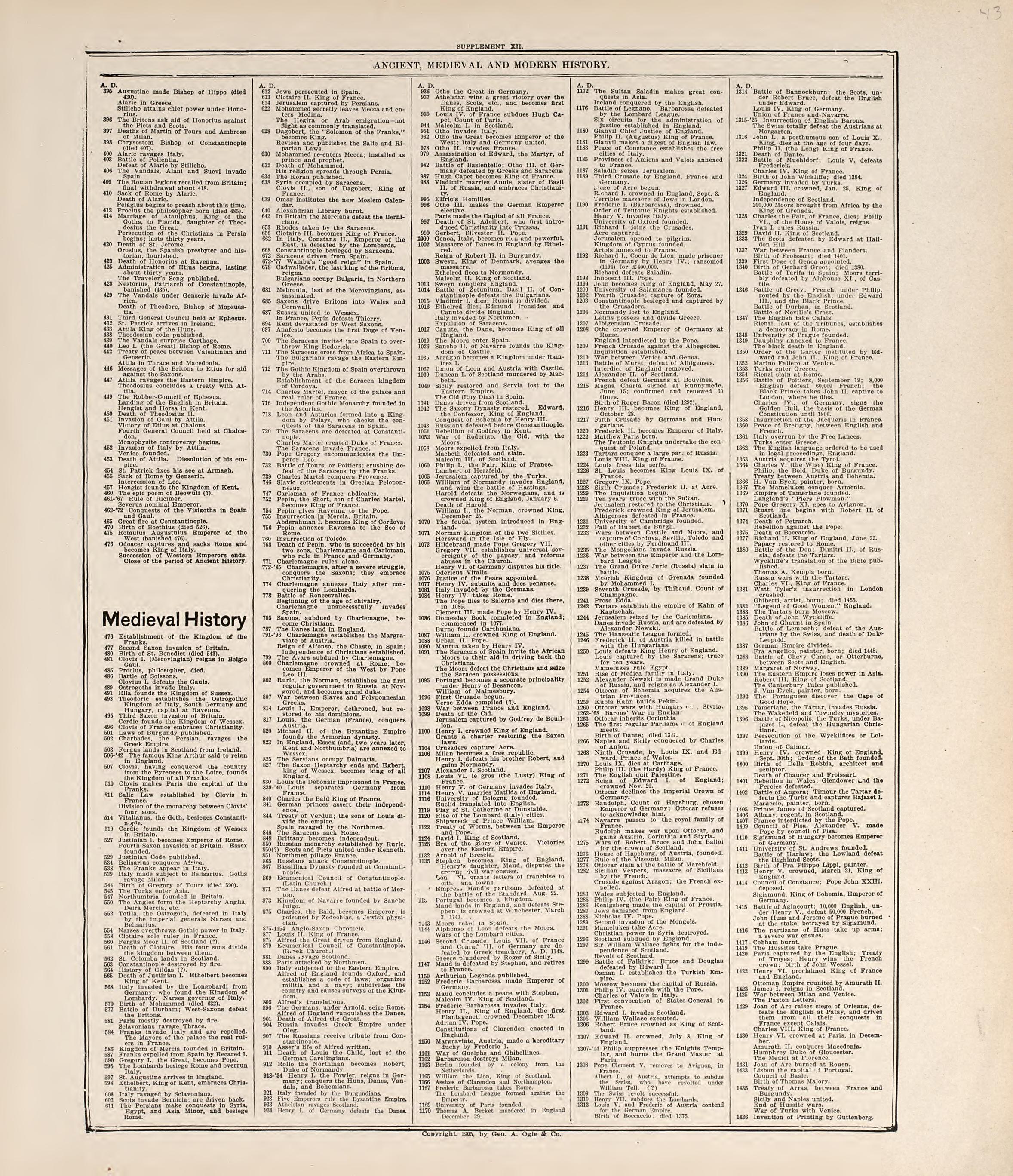 Chronological Arrangement of Ancient, Medieval and Modern History from Standard Atlas of Jerauld County, South Dakota : Including a Plat Book of the Villages, Cities and Townships of the County, Map of the State, United States and World, Patrons Direc... by Relic Map Company