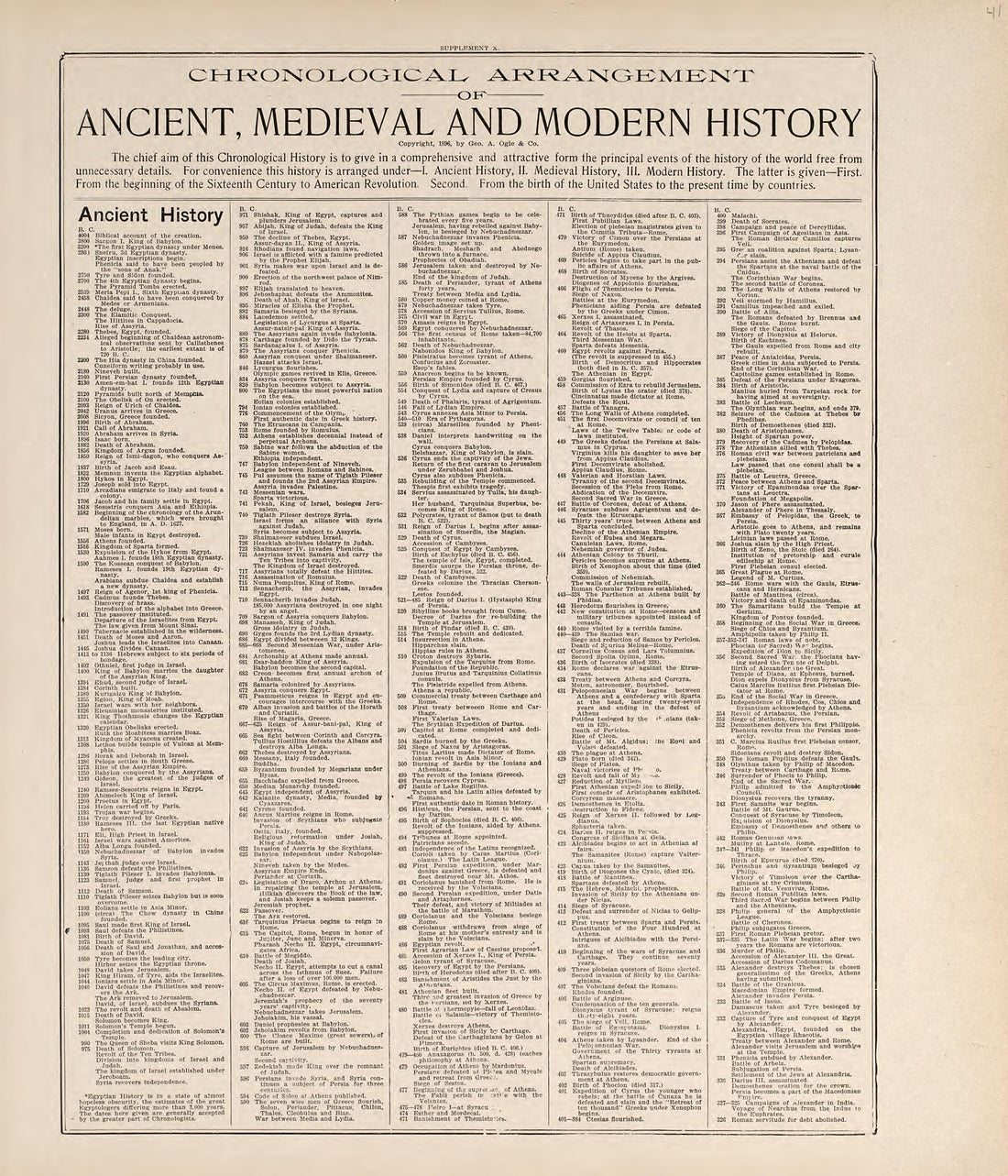 Chronological Arrangement of Ancient, Medieval and Modern History from Standard Atlas of Jerauld County, South Dakota : Including a Plat Book of the Villages, Cities and Townships of the County, Map of the State, United States and World, Patrons Direc... by Relic Map Company