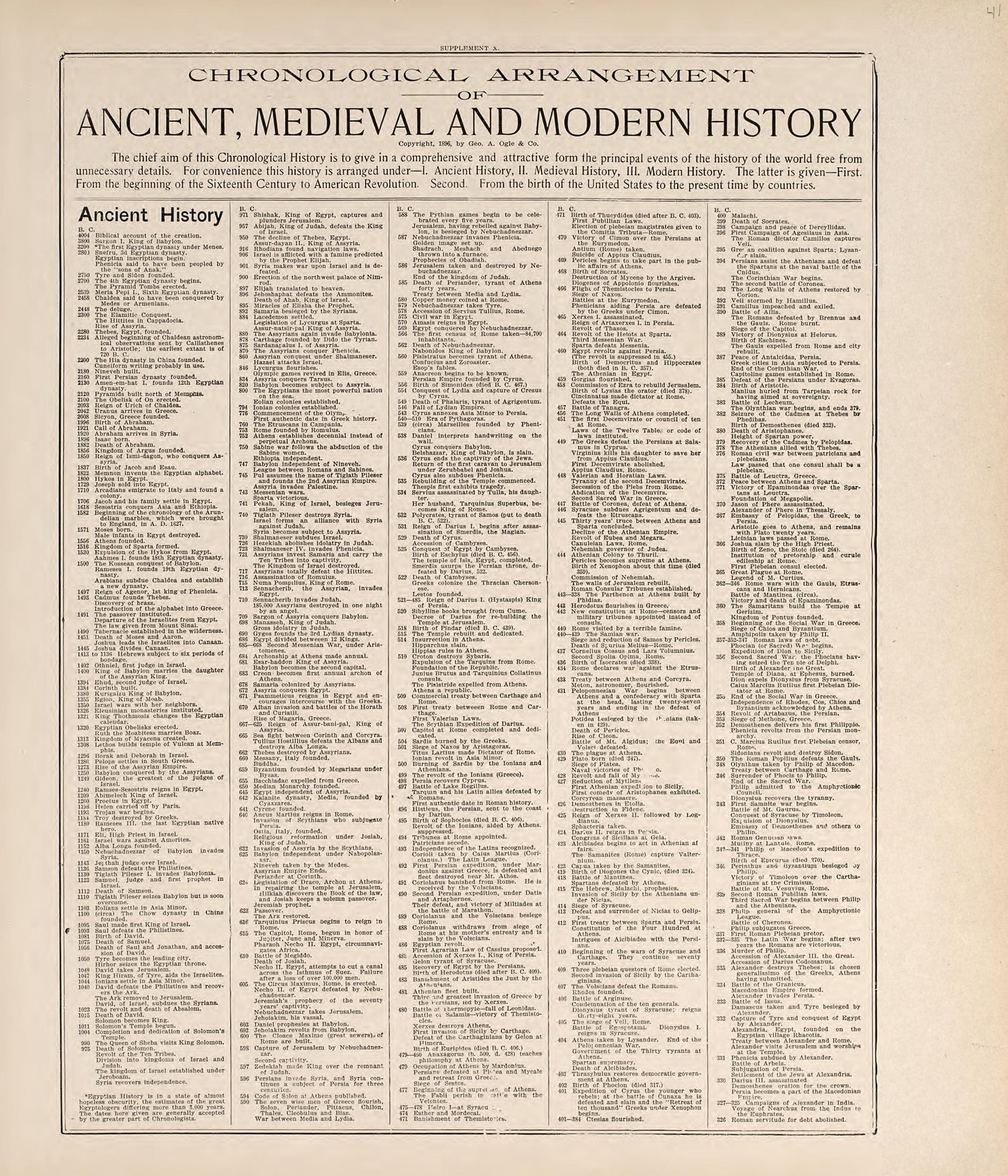 Chronological Arrangement of Ancient, Medieval and Modern History from Standard Atlas of Jerauld County, South Dakota : Including a Plat Book of the Villages, Cities and Townships of the County, Map of the State, United States and World, Patrons Direc... by Relic Map Company