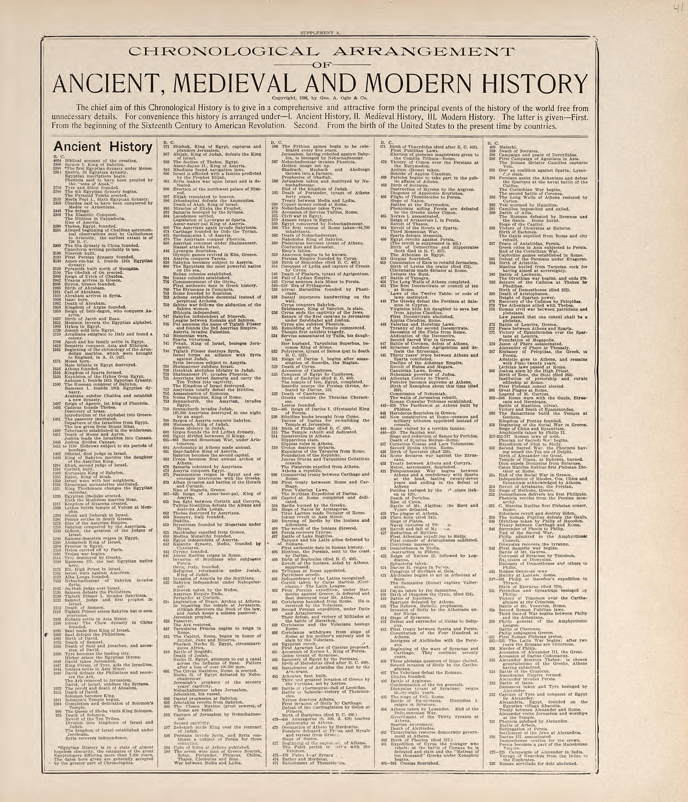 Chronological Arrangement of Ancient, Medieval and Modern History from Standard Atlas of Jerauld County, South Dakota : Including a Plat Book of the Villages, Cities and Townships of the County, Map of the State, United States and World, Patrons Direc... by Relic Map Company