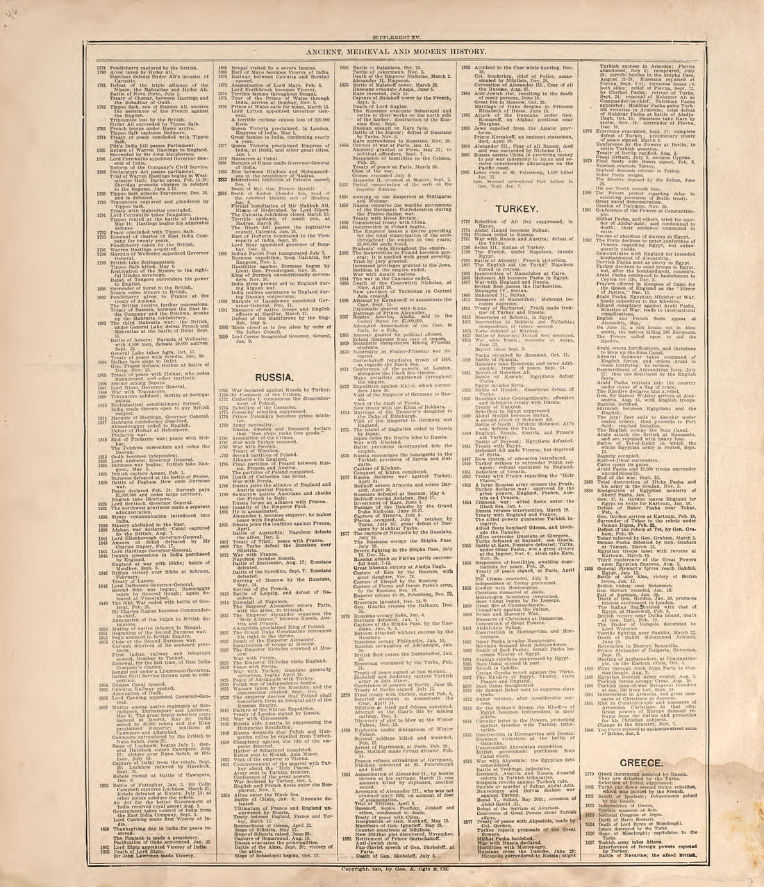 Ancient, Medieval and Modern History from Standard Atlas of Douglas County, South Dakota : Including a Plat Book of the Villages, Cities and Townships of the County, Map of the State, United States and World, Patrons Directory, Reference … 1909 by Relic Map Company