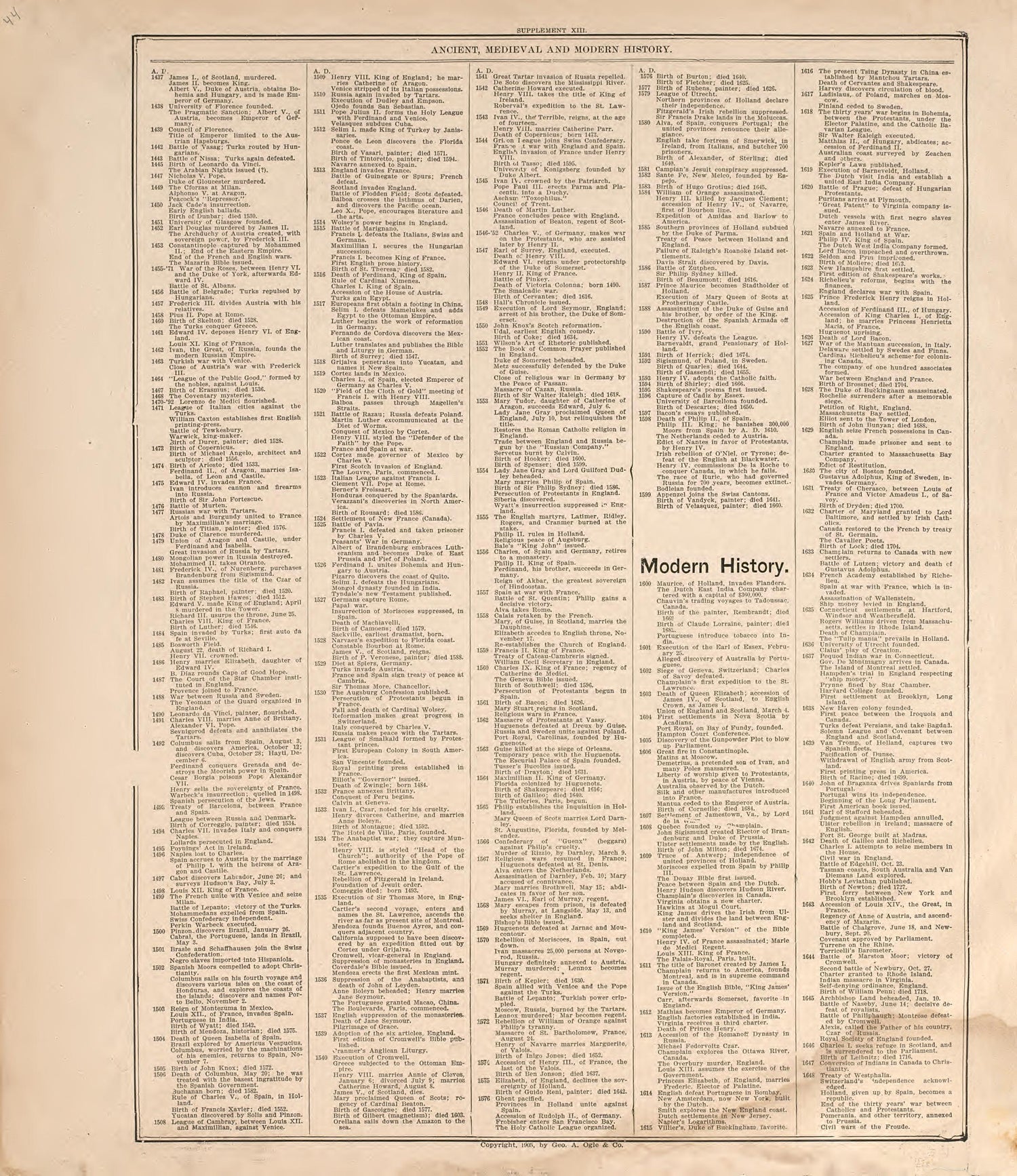 Ancient, Medieval and Modern History from Standard Atlas of Douglas County, South Dakota : Including a Plat Book of the Villages, Cities and Townships of the County, Map of the State, United States and World, Patrons Directory, Reference … 1909 by Relic Map Company