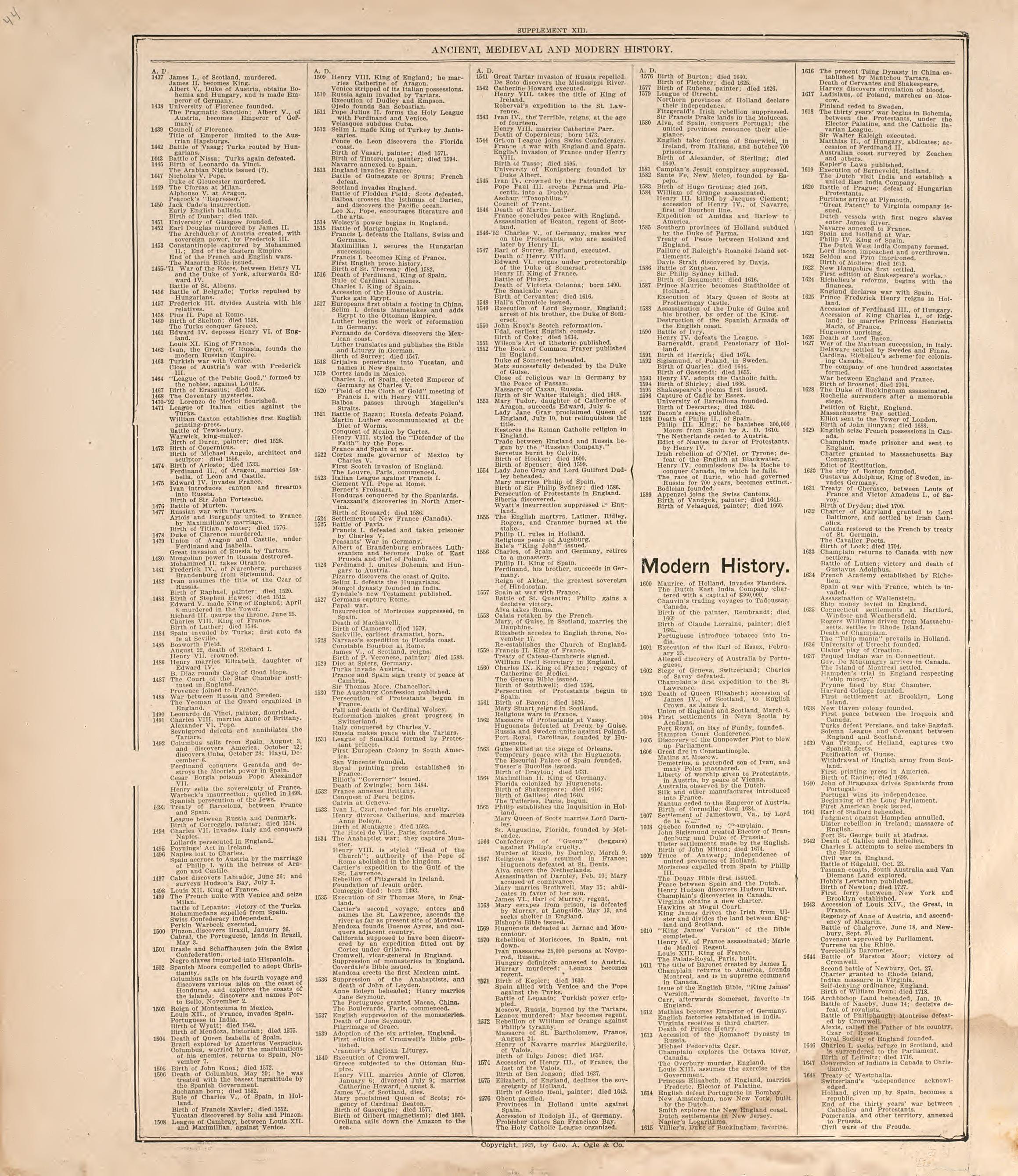 Ancient, Medieval and Modern History from Standard Atlas of Douglas County, South Dakota : Including a Plat Book of the Villages, Cities and Townships of the County, Map of the State, United States and World, Patrons Directory, Reference … 1909 by Relic Map Company