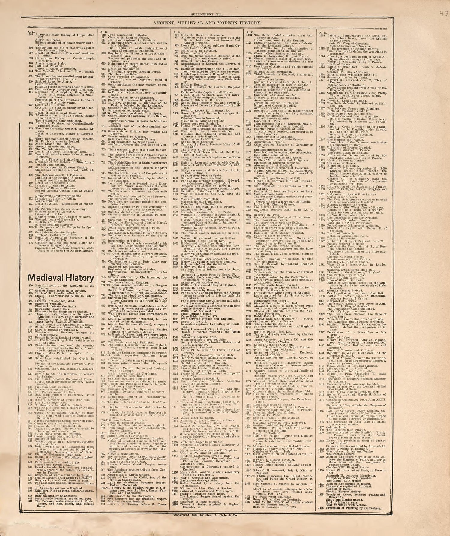 Ancient, Medieval and Modern History from Standard Atlas of Douglas County, South Dakota : Including a Plat Book of the Villages, Cities and Townships of the County, Map of the State, United States and World, Patrons Directory, Reference … 1909 by Relic Map Company