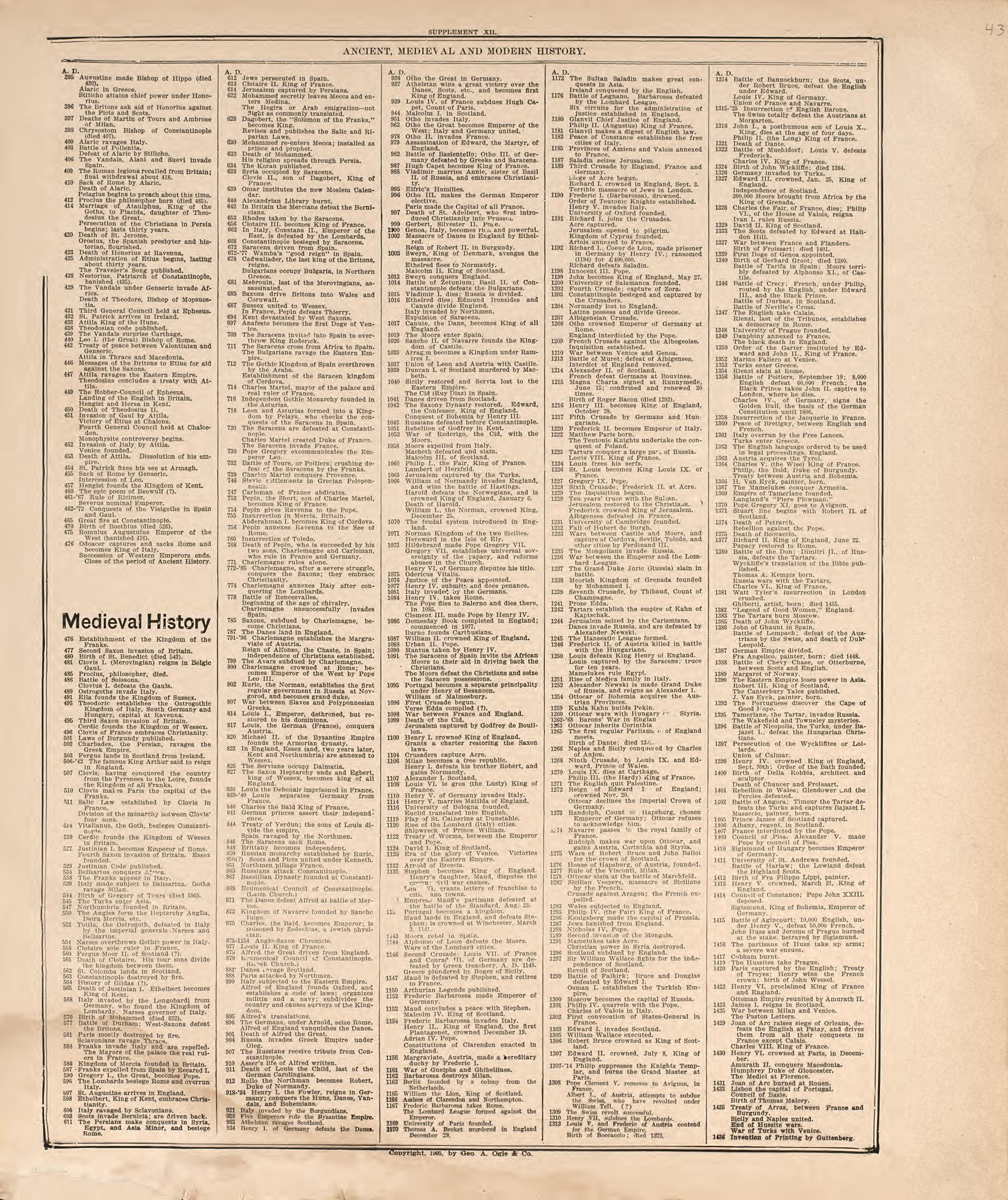 Ancient, Medieval and Modern History from Standard Atlas of Douglas County, South Dakota : Including a Plat Book of the Villages, Cities and Townships of the County, Map of the State, United States and World, Patrons Directory, Reference … 1909 by Relic Map Company