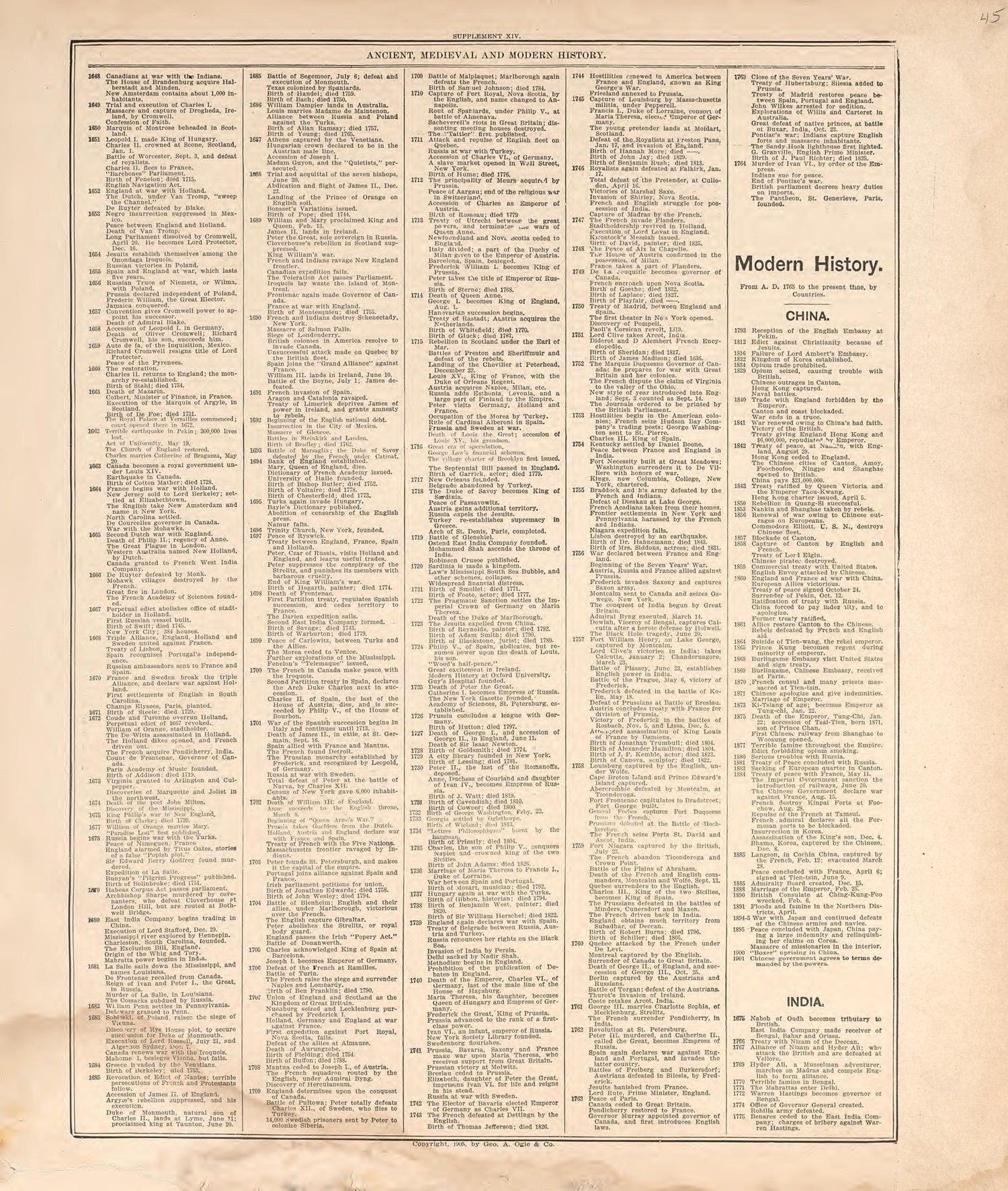 Ancient, Medieval and Modern History from Standard Atlas of Douglas County, South Dakota : Including a Plat Book of the Villages, Cities and Townships of the County, Map of the State, United States and World, Patrons Directory, Reference … 1909 by Relic Map Company