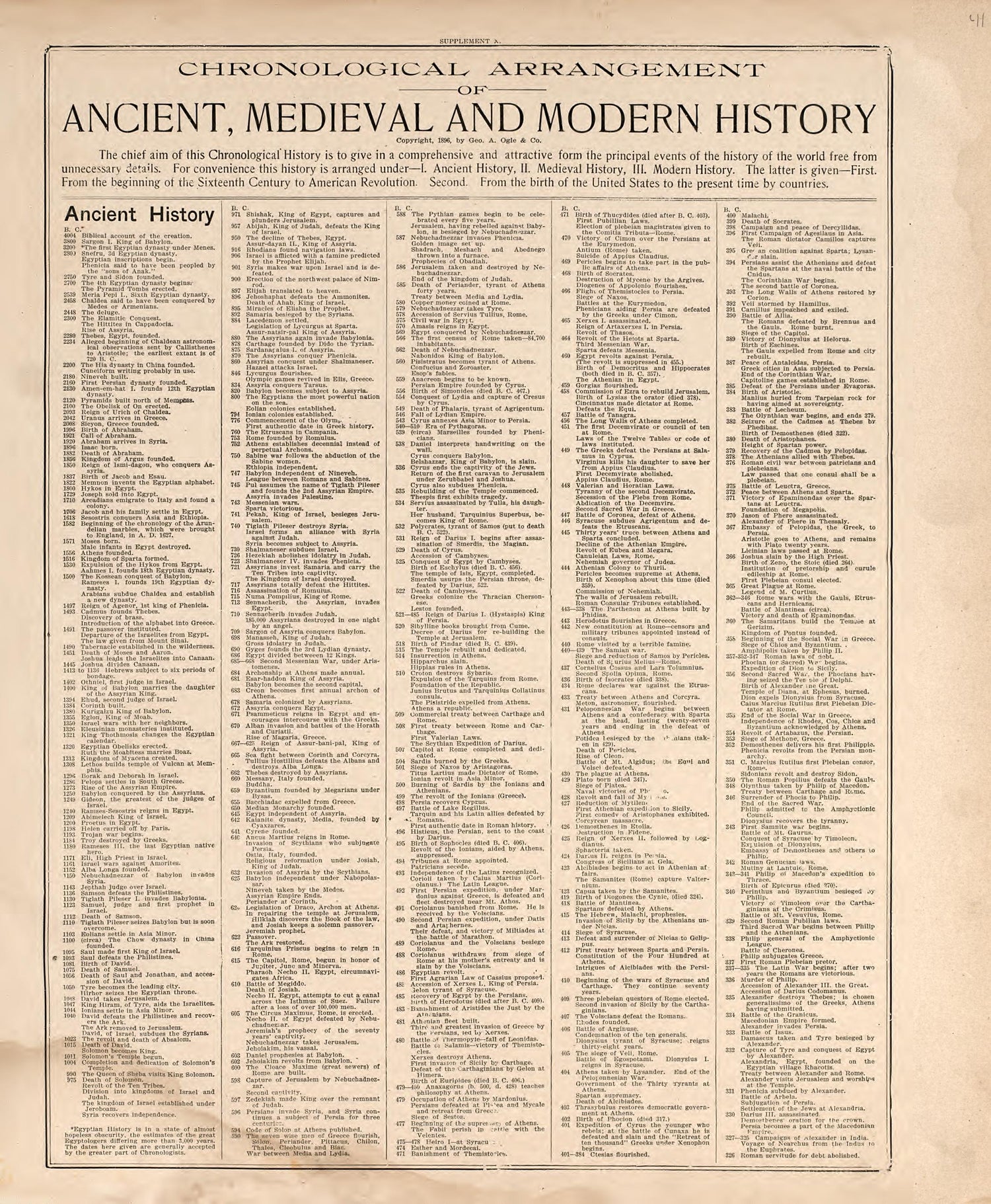 Chronological Arrangement of Ancient, Medieval and Modern History from Standard Atlas of Douglas County, South Dakota : Including a Plat Book of the Villages, Cities and Townships of the County, Map of the State, United States and World, Patrons Direc... by Relic Map Company