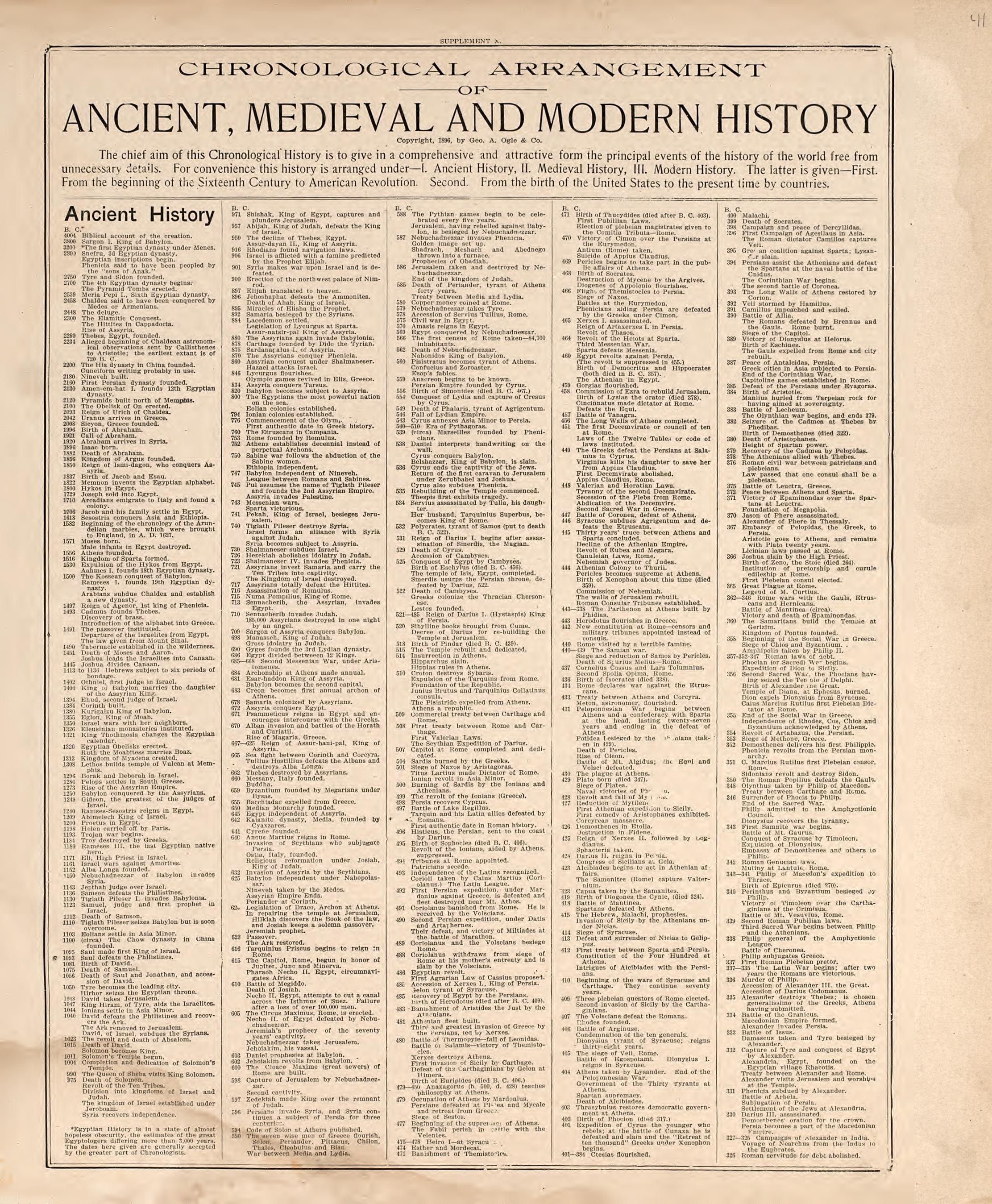 Chronological Arrangement of Ancient, Medieval and Modern History from Standard Atlas of Douglas County, South Dakota : Including a Plat Book of the Villages, Cities and Townships of the County, Map of the State, United States and World, Patrons Direc... by Relic Map Company