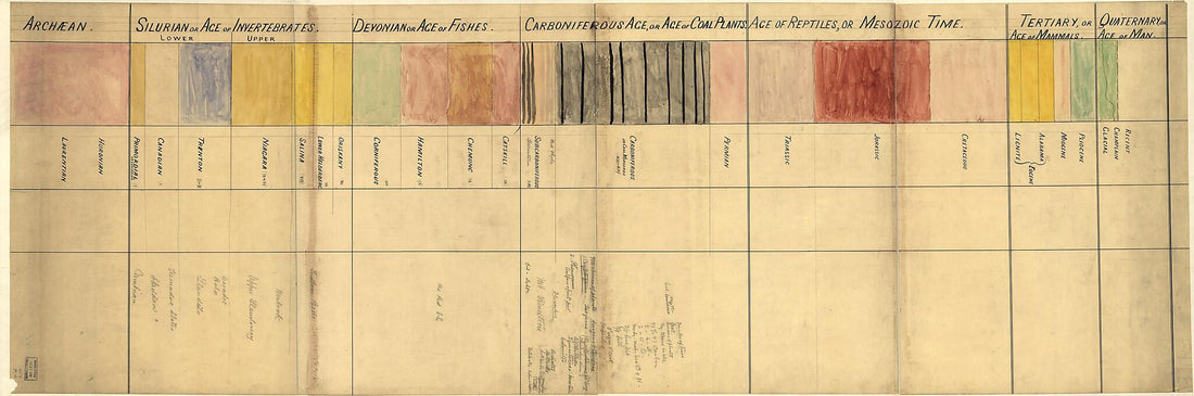 This old map of Chart of Geological Time and Formations, from Archean to Quaternary, Or Age of Man from 1880 was created by  in 1880