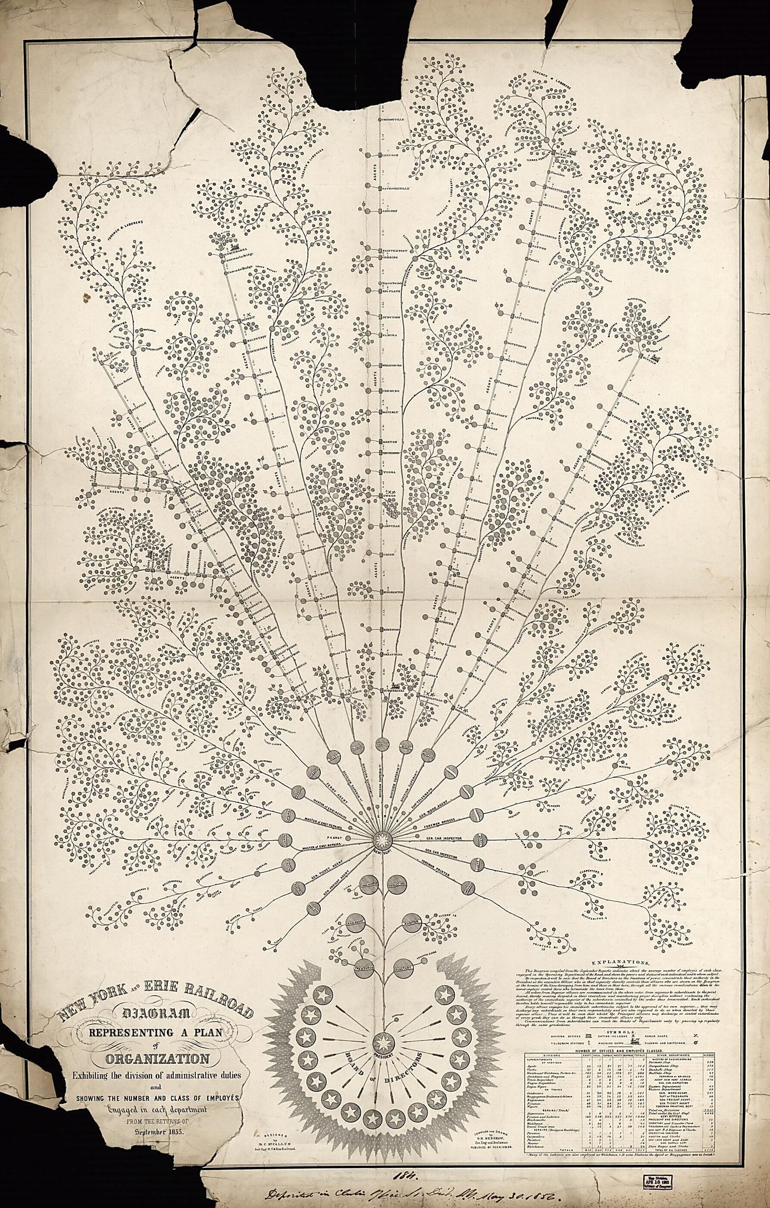 This old map of New York and Erie Railroad Diagram Representing a Plan of Organization : Exhibiting the Division of Academic Duties and Showing the Number and Class of Employés Engaged In Each Department : from the Returns of September from 1855 was cre