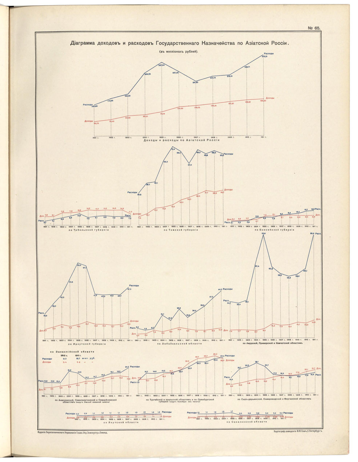 Diagramma Dokhodov I Raskhodov Gosudarstvennogo Kaznacheistva Po Aziatskoi Rossii 1914 by Relic Map Company