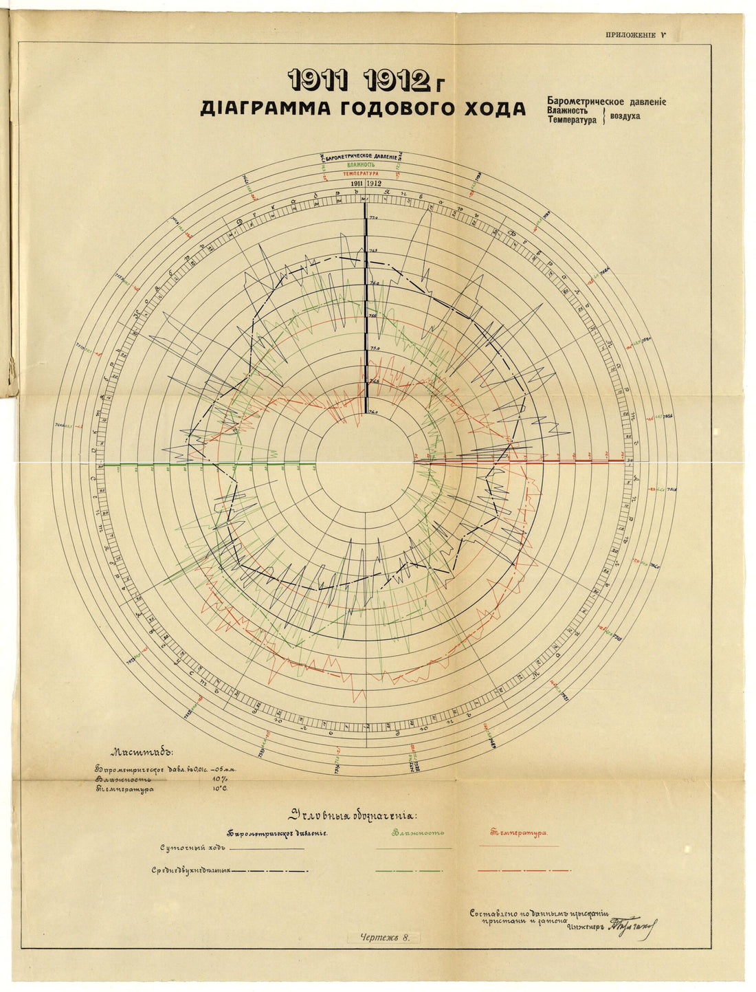 This old map of 1911 from 1912 G. Diagramma Godovogo Khoda. Barometricheskoe Davlenie, Vlazhnost&