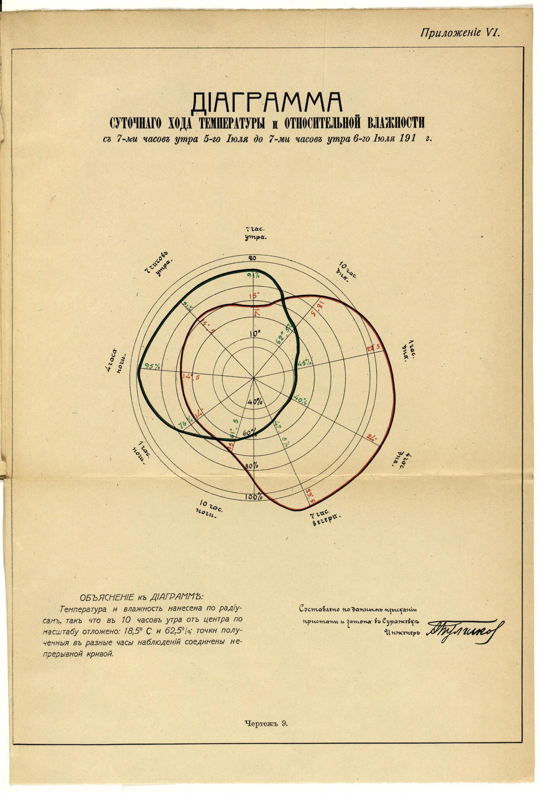 This old map of Mi Chasov Utra 5-go Ii︠u︡li︠a︡ Do 7-mi Chasov Utra 6-go Ii︠u︡li︠a︡ 191_g. (ми часов утра 5-го Июля до 7-ми часов утра 6-го Июля 191_г.) from 1912 was created by A. I. Bulgakov in 1912