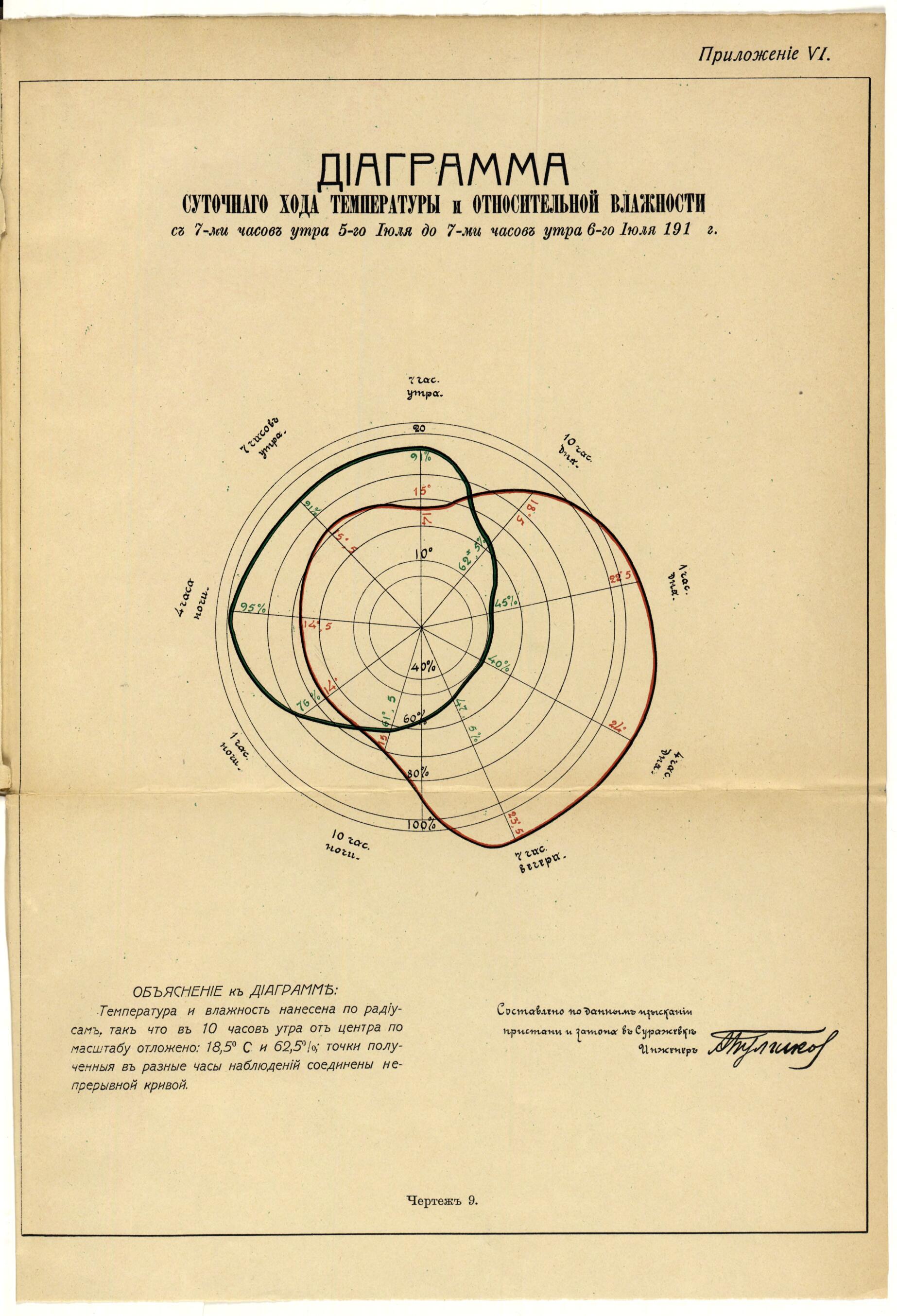 This old map of Mi Chasov Utra 5-go Ii︠u︡li︠a︡ Do 7-mi Chasov Utra 6-go Ii︠u︡li︠a︡ 191_g. (ми часов утра 5-го Июля до 7-ми часов утра 6-го Июля 191_г.) from 1912 was created by A. I. Bulgakov in 1912