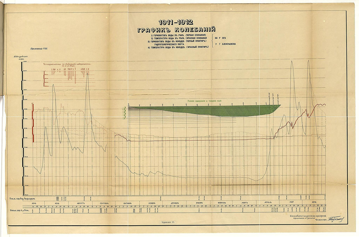 This old map of Grafik Kolebaniĭ gorizonta Vody V Reke I Kolodt︠s︡e, Temperatury Vody V Reke I Kolodt︠s︡e. ( График колебаний горизонта воды в реке и колодце, температуры воды в реке �