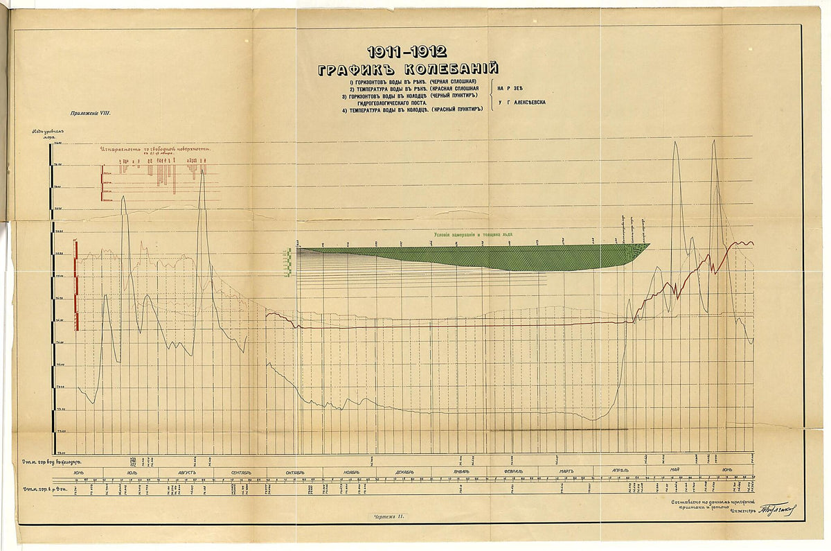 Grafik Kolebaniĭ gorizonta Vody V Reke I Kolodt︠s︡e, Temperatury Vody V Reke I Kolodt︠s︡e. ( График колебаний горизонта воды в реке и колодце, температуры воды в реке и колод�... by Relic Map Company