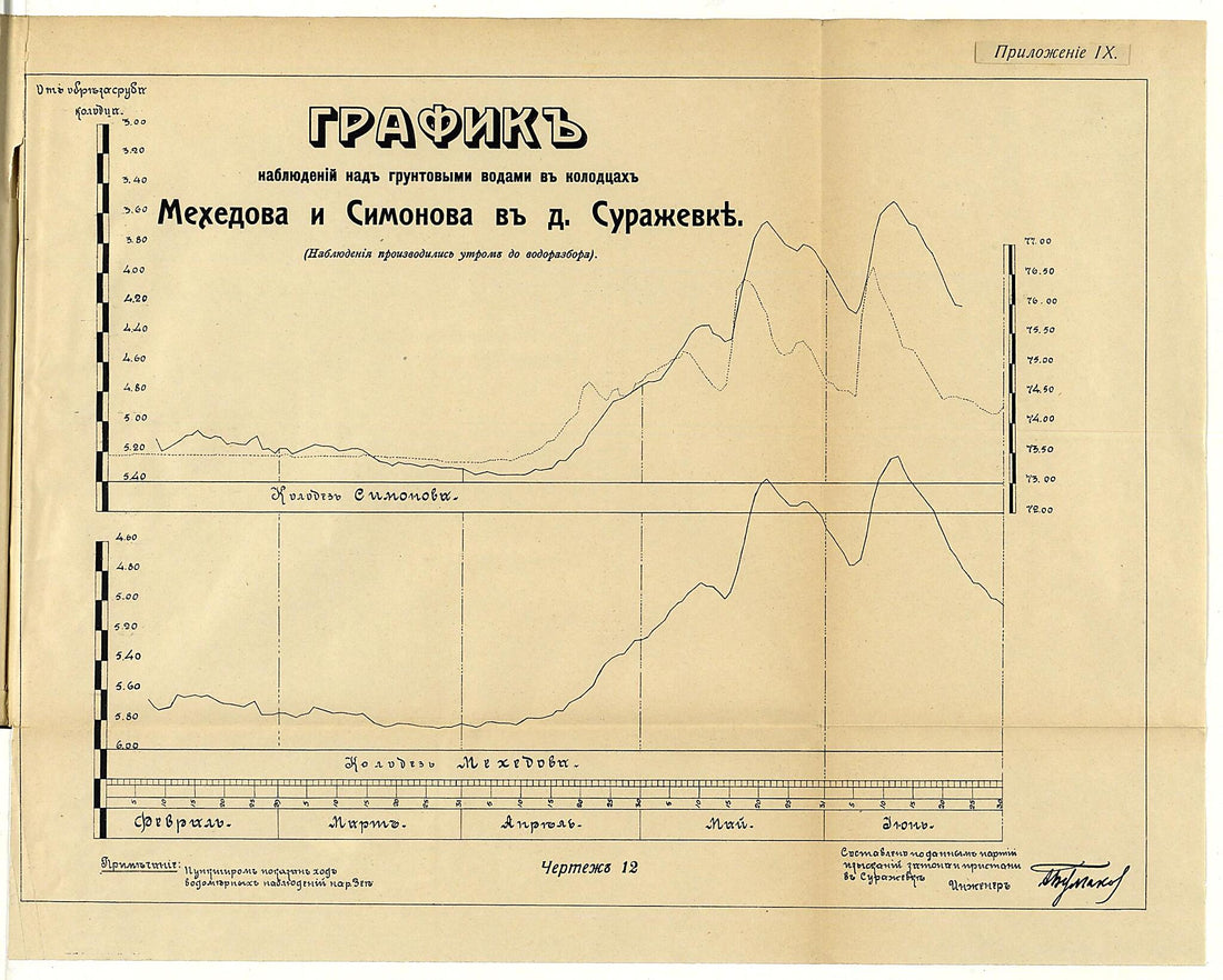 This old map of Grafik Nabli︠u︡deniĭ Nad Gruntovymi Vodami V Kolodt︠s︡akh Mekhedova I Simonova V D.Surazhevke (nabli︠u︡denii︠a︡ Proizvodilis&
