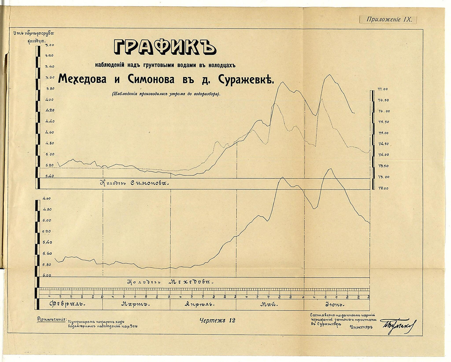 This old map of Grafik Nabli︠u︡deniĭ Nad Gruntovymi Vodami V Kolodt︠s︡akh Mekhedova I Simonova V D.Surazhevke (nabli︠u︡denii︠a︡ Proizvodilis&