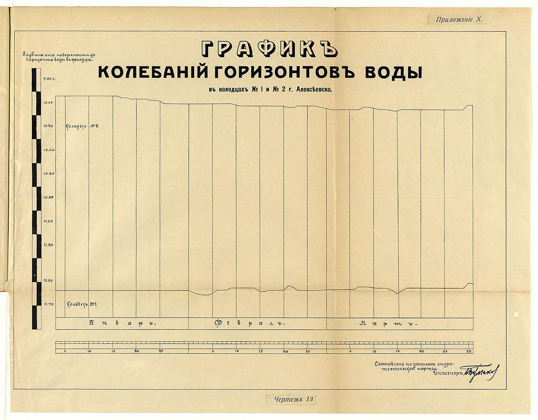 This old map of Grafik Kolebaniĭ Gorizontov Vody V Kolodt︠s︡akh No. 1 I No. 2 G.Alekseevska. (График колебаний горизонтов воды в колодцах No.1 и No. 2 г.Алексеевска.) from 1912 was created by A. I. 
