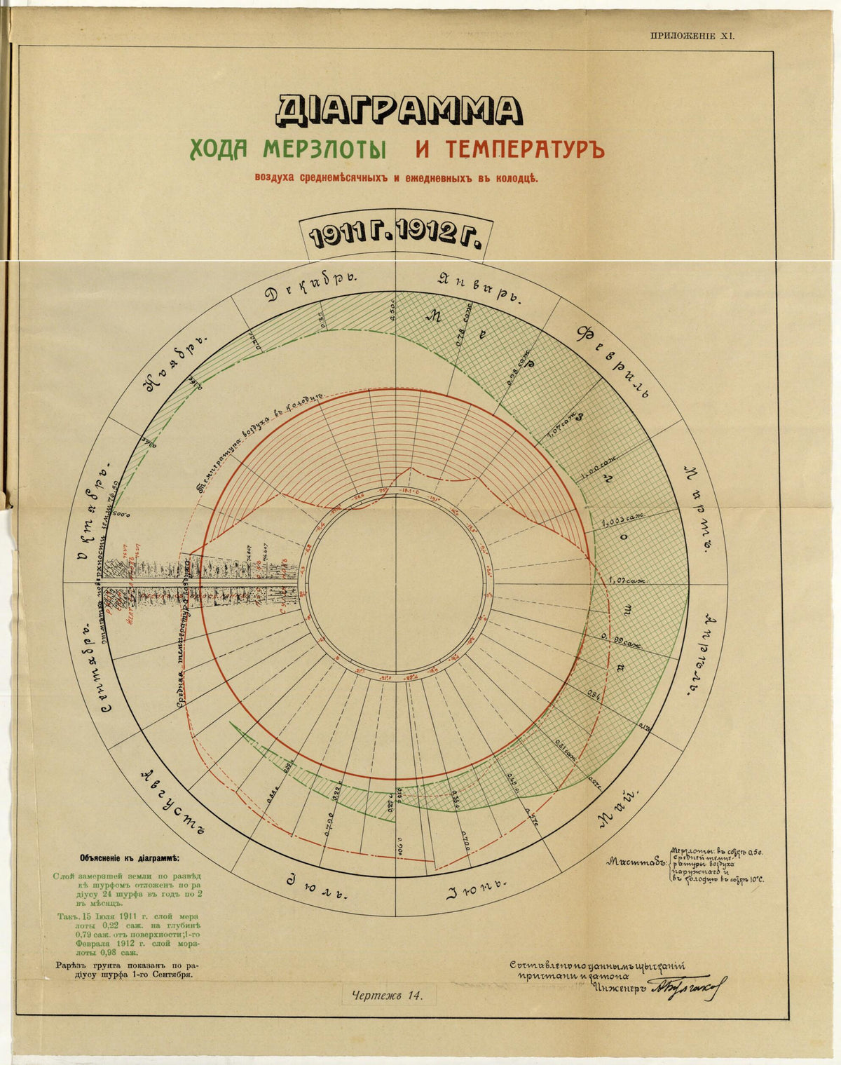 Diagramma Khoda Merzloty I Temperatur Vozdukha Srednemesi︠a︡chnykh I Ezhednevnykh V Kolodt︠s︡akh. (Диаграмма хода мерзлоты и температур воздуха среднемесячных и ежедневных в ко... by Relic Map Company