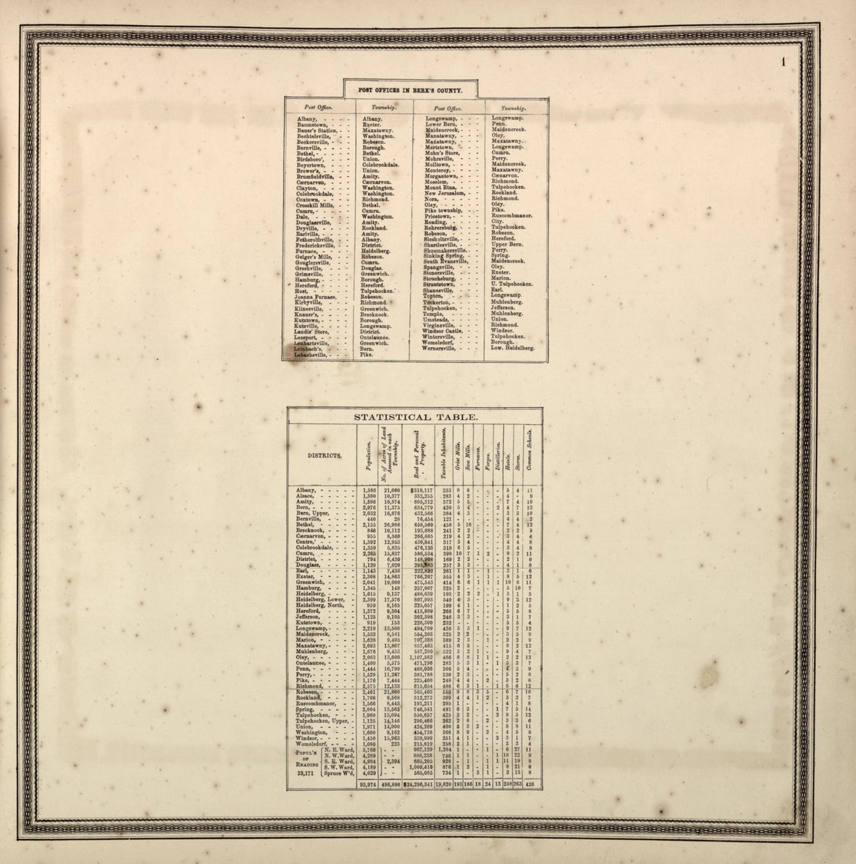 List of Post Offices; Statistical Table from Berks County 1862 by Relic Map Company