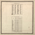 List of Post Offices; Statistical Table from Berks County 1862 by Relic Map Company
