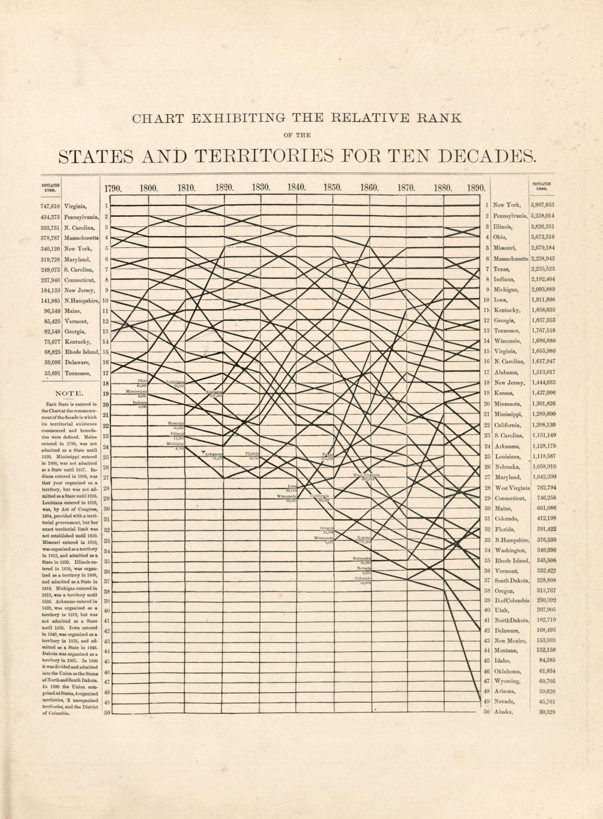 This old map of Chart Exhibiting the Relative Rank of the States and Territories for Ten Decades from Atlas of Bucks County, Pennsylvania from 1891 was created by A. H. (August H.) Mueller in 1891